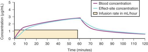 FIGURE 8.6, A fixed-rate infusion of propofol at 10 mg/kg per hour with no bolus dose in a healthy 10-kg, 1-year-old infant. Note that a steady state is not reached even after 1 hour. There is a lag of effect-site concentration behind blood concentration both during infusion and after stopping infusion. Effect-site concentration reaches blood concentration at about 1 hour. The context-sensitive half-time is 9 minutes (simulated using Tivatrainer; available at http://www.eurosiva.org/TivaTrainer/tivatrainer_main.htm ).