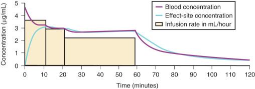 FIGURE 8.7, This figure illustrates the manual infusion technique in a healthy 70-kg 40-year-old. Note the importance of the early higher initial infusion rates to ensure that the target concentration is more constant. (Data from the Diprifusor pharmacokinetic data set.) Bolus dose (propofol 1%) was 1 mg/kg, then 10 mg/kg per hour for 10 minutes, 8 mg/kg per hour for 10 minutes, then 6 mg/kg per hour thereafter until 60 minutes when the infusion is discontinued. The maximum blood concentration is 4.5 µg/mL. Effect-site concentration reaches 3 µg/mL after around 10 minutes but drifts down to around 2.6 µg/mL and then very gradually rises. The context-sensitive half-time after 1-hour infusion is 7 minutes.