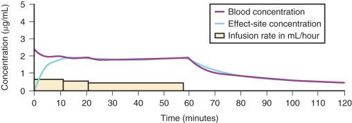 FIGURE 8.10, This figure illustrates the manual infusion technique of propofol in a healthy 1-year-old, 10-kg child. Note the importance of the early higher initial infusion rates to ensure that the target concentration is more constant. The adult dose regimen is illustrated. The figure shows a bolus dose of 1 mg/kg, then 10 mg/kg per hour for 10 minutes, then 8 mg/kg per hour for 10 minutes, then 6 mg/kg per hour thereafter. The infusion was stopped at 60 minutes. The effect-site concentration dose does not equilibrate until 11 minutes. The blood and effect-site concentrations stabilize around 1.8 µg/mL. However, this is unlikely to represent a sufficient depth of anesthesia for surgery. The context-sensitive half-time after 1 hour infusion is 9 minutes (data from the Paedfusor pharmacokinetic data set).