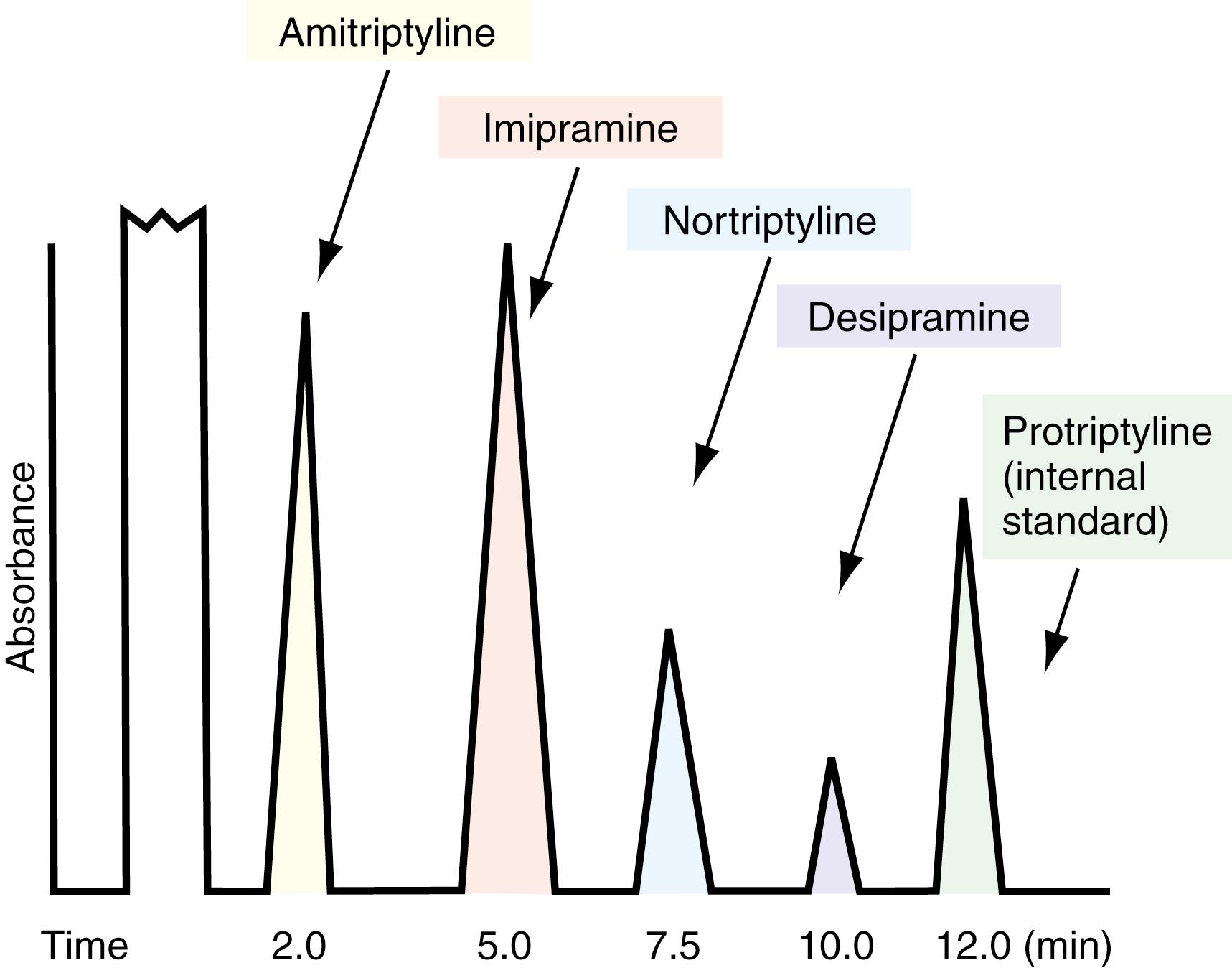 Figure 24.4, Sketch of a typical separation of the major tricyclic antidepressants on high-performance liquid chromatography. A complete separation can be effected in 12 minutes. The concentration of each drug is on the order of 100 μg/mL.