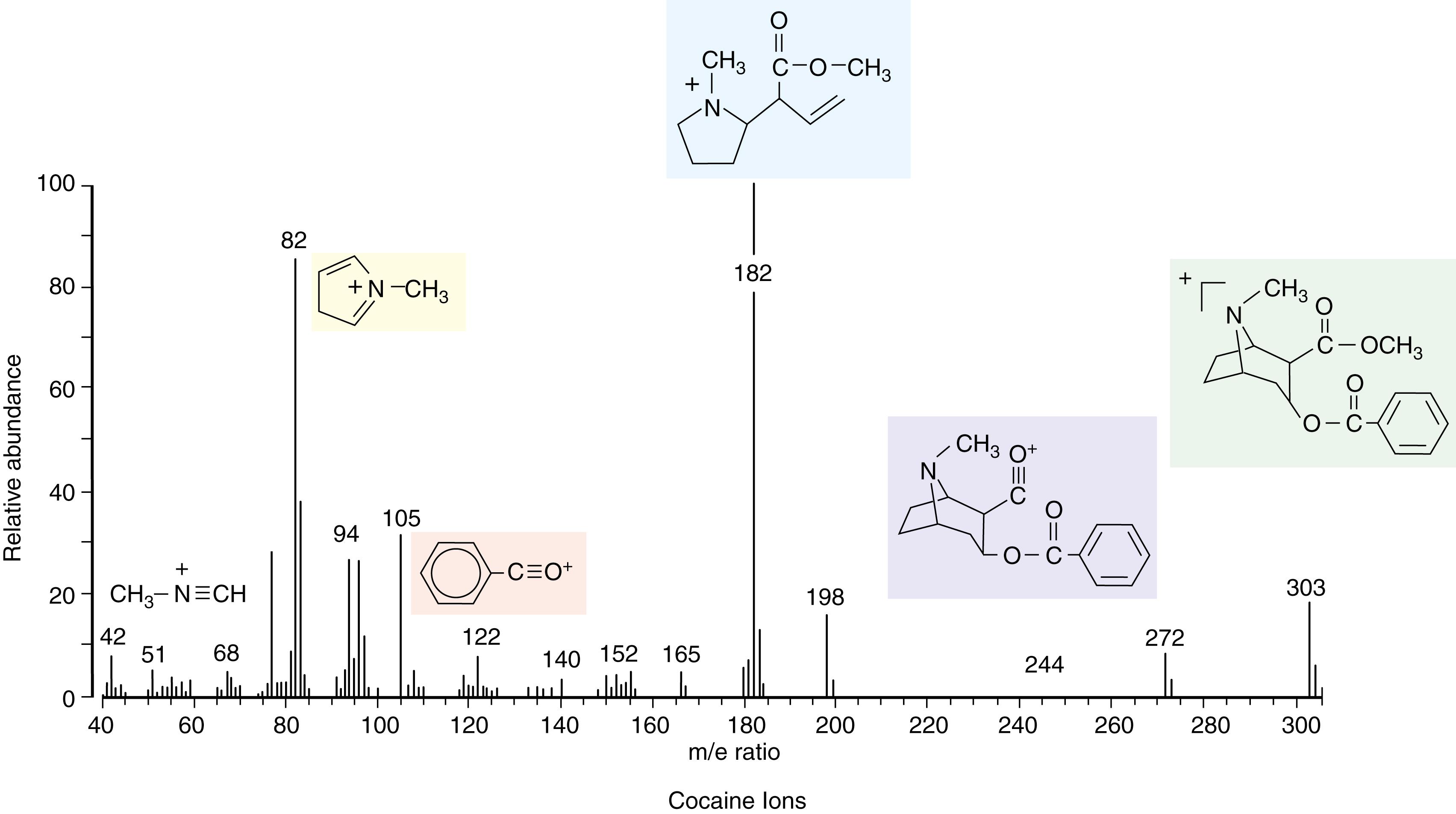 Figure 24.6, Fragmentogram for cocaine using gas chromatography–mass spectroscopy. The specimen is urine. This figure shows the characteristic peaks for cocaine metabolites. m/e is the mass-to-charge ratio, which for most ions is a measure of the molecular mass. (