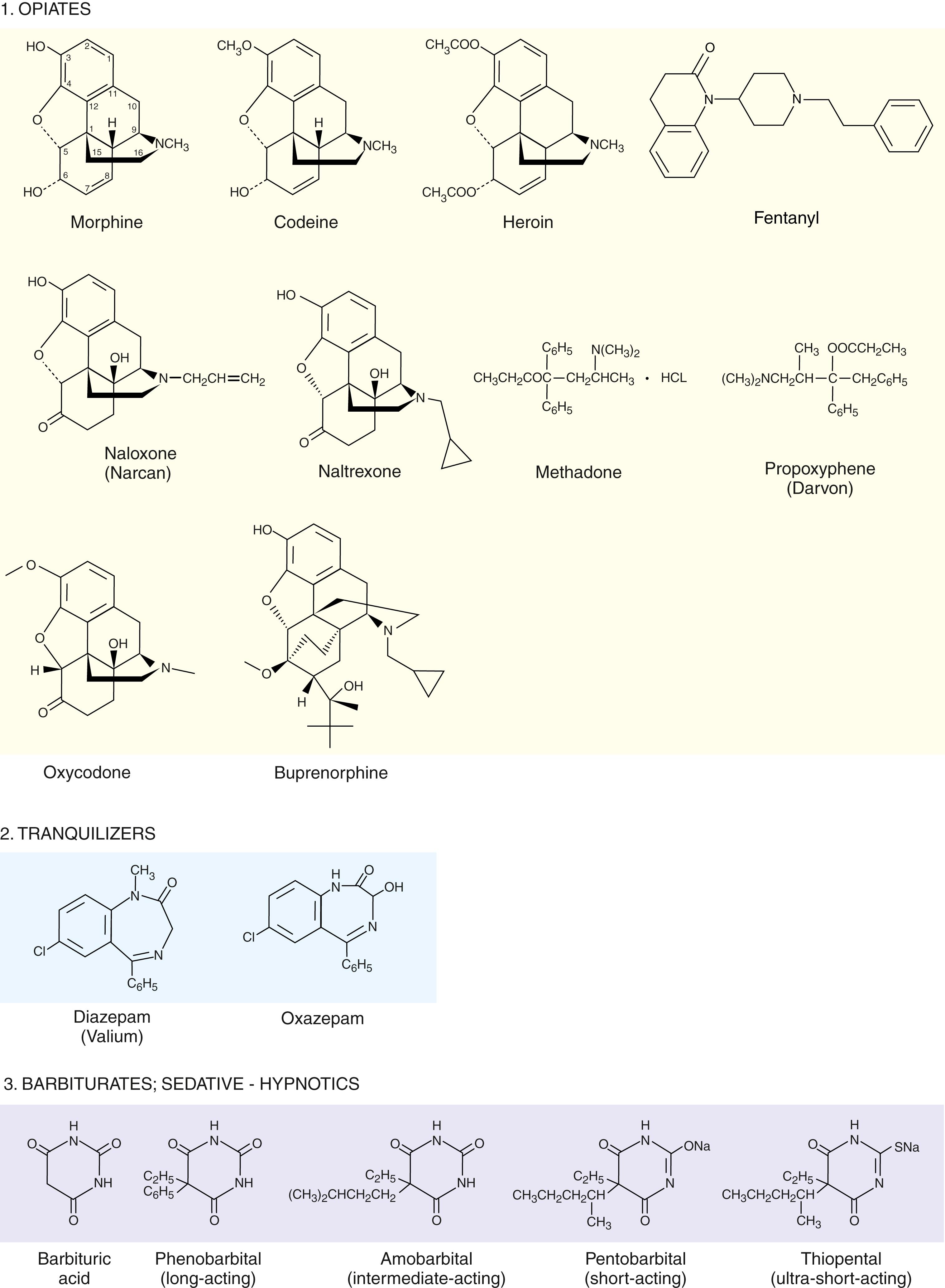 Figure 24.7, Chemical structures for the major drugs of abuse, divided into 10 classes labeled 1 to 10 in the figure. All of the opiates are seen to be basic compounds that are tertiary amines and that contain benzene rings. Notice that, in the barbiturate series, barbituric acid may be considered as a condensation product of urea and malonic acid.