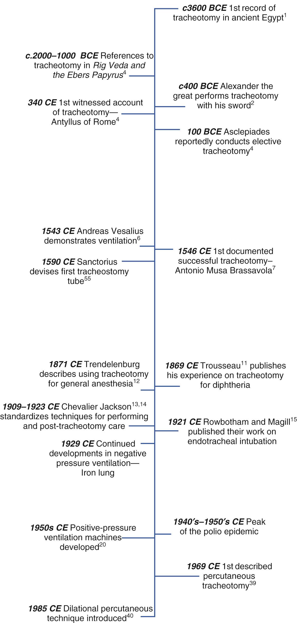 Fig. 7.1, A timeline of the history of tracheotomy.