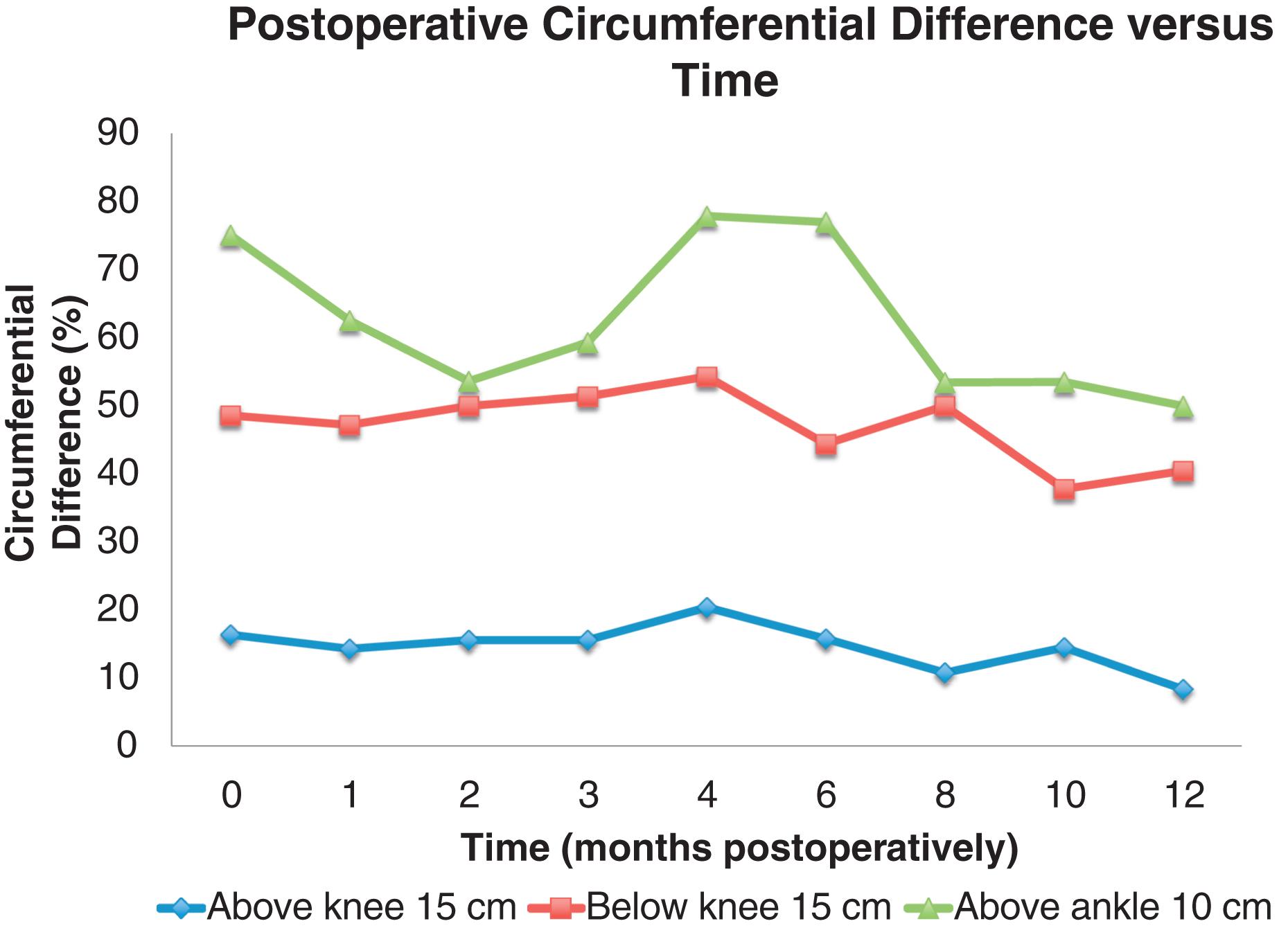 Fig. 26.4, The progress of circumferential difference in different levels of the lower limb post vascularized submental lymph node flap transfer to the ankle at a follow-up of 12 months.