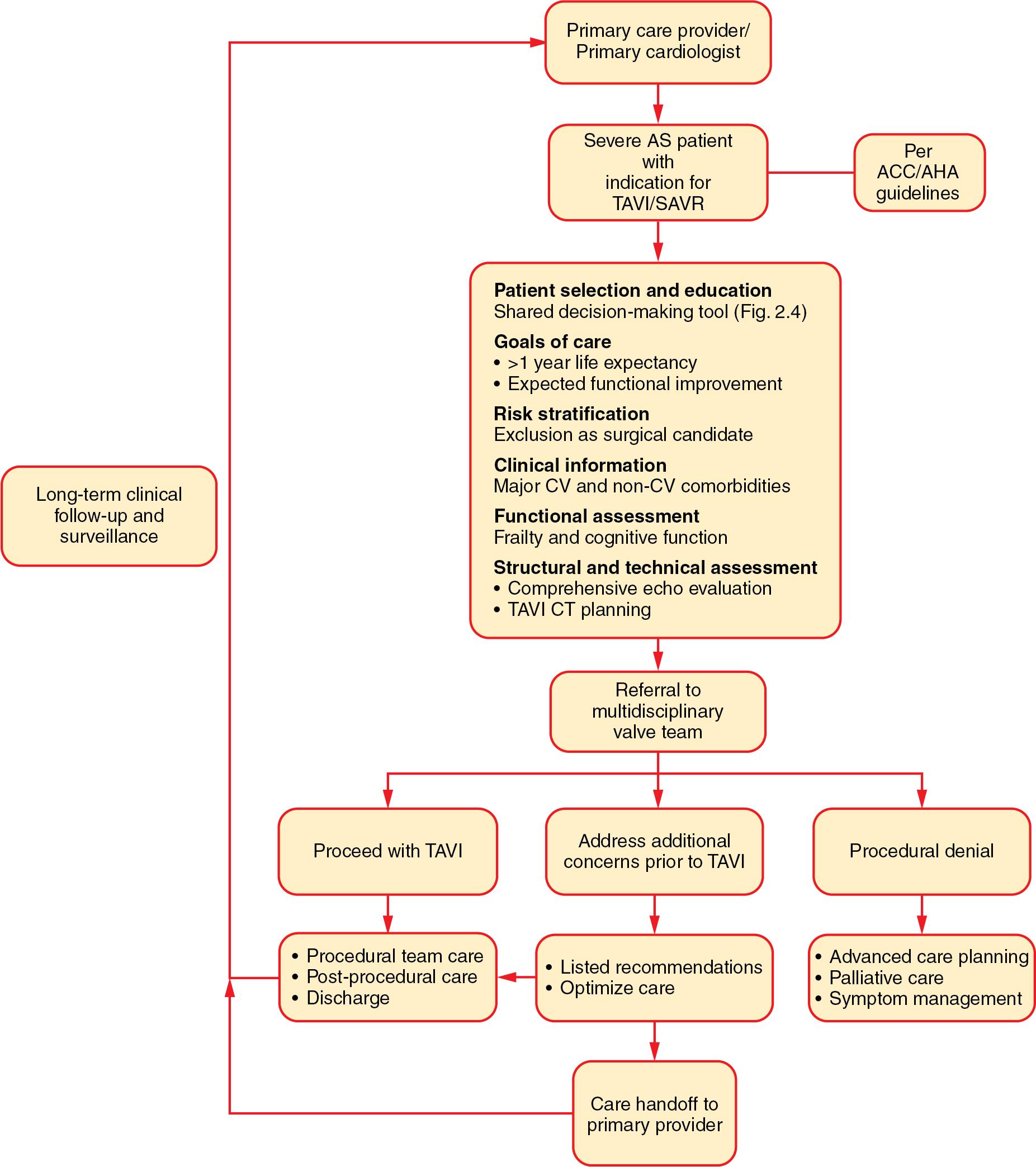 Fig. 2.1., Outlined is the expected journey of a patient with severe AS, from diagnosis by the primary provider prompting referral to a heart valve center for expedited evaluation and treatment planning. After treatment and immediate postprocedure care, a seamless transition back to the referring provider for long-term follow-up and surveillance is crucial. ACC/AHA , American College of Cardiology/American Heart Association; AS , aortic stenosis; CT , computed tomography; SAVR , surgical aortic valve replacement; TAVI , transcatheter aortic valve implantation.