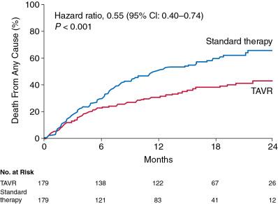 Fig. 12.3, Time-To-Event Curve for Death From Any Cause in the PARTNER Trial, Cohort B.