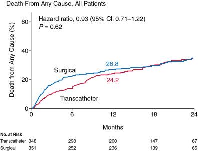 Fig. 12.4, Time-To-Event Curve for Death From Any Cause in the PARTNER Trial, Cohort A.