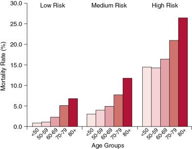 Fig. 20.1, Mortality Rate by Age for Low-, Medium-, and High-Risk Categories of Patients Undergoing Mitral Valve Replacement.