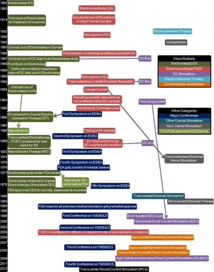 Figure 135.1, A general timeline of Electrical Stimulation (ES)/Electroanesthesia (EA) noting key points in the history from 1902 until 2011 as well as their relation to Direct Current Stimulation (DCS).