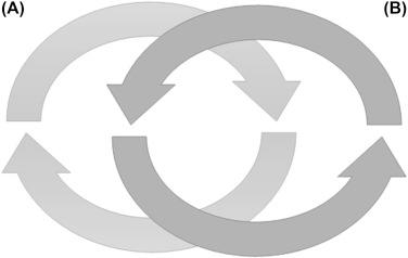 Figure 134.1, (A) Represents an eddy current in a conductor that is induced by (B).