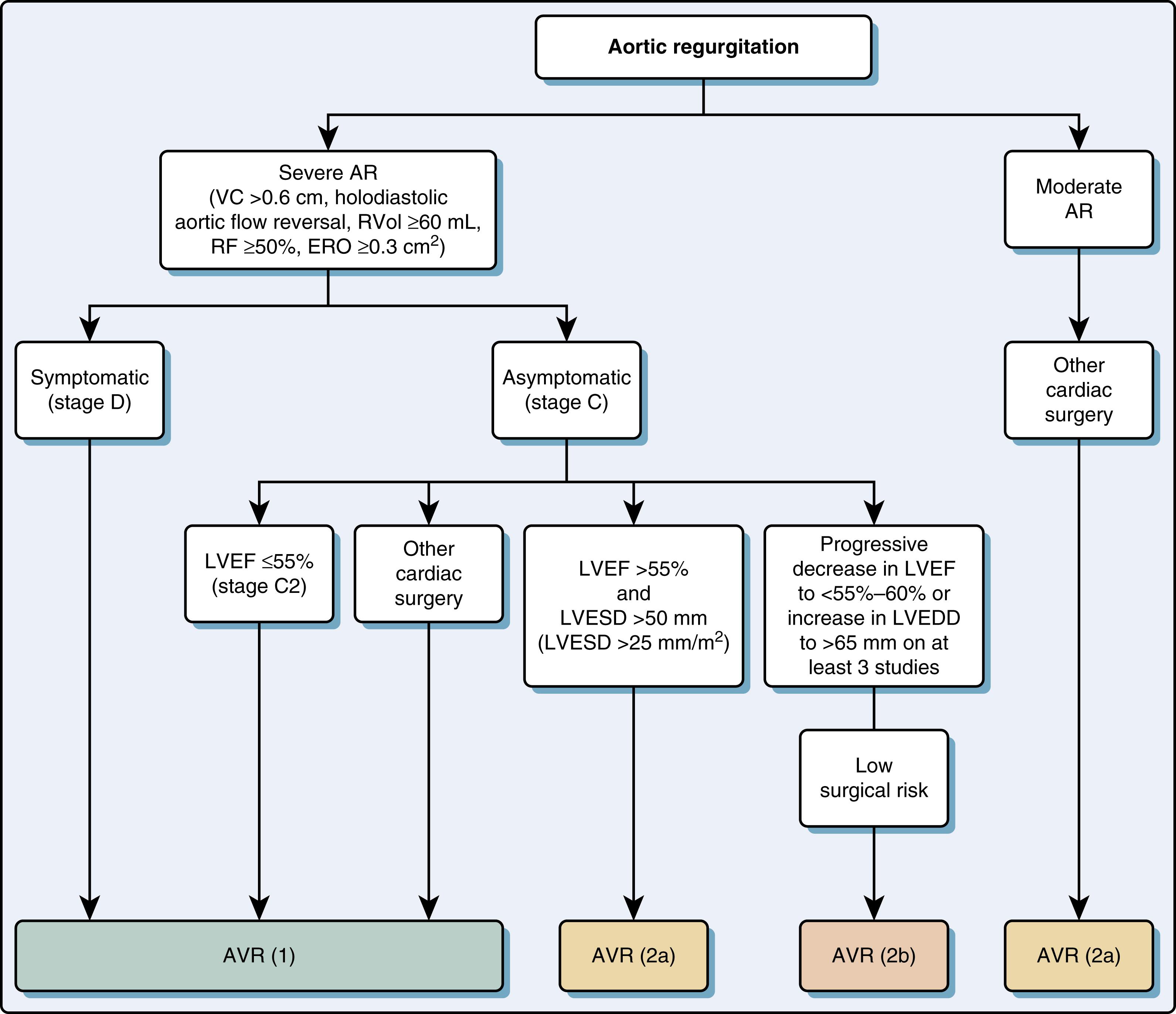 Figure 11.74, Timing of intervention for AR. AR , aortic regurgitation; AVR , aortic valve replacement; EDD , end-diastolic dimension; ERO , effective regurgitant orifice; LVEF , left ventricular ejection fraction; LVESD , left ventricular end-systolic dimension; RF , regurgitant fraction; RVol , regurgitant volume; VC , vena contracta.