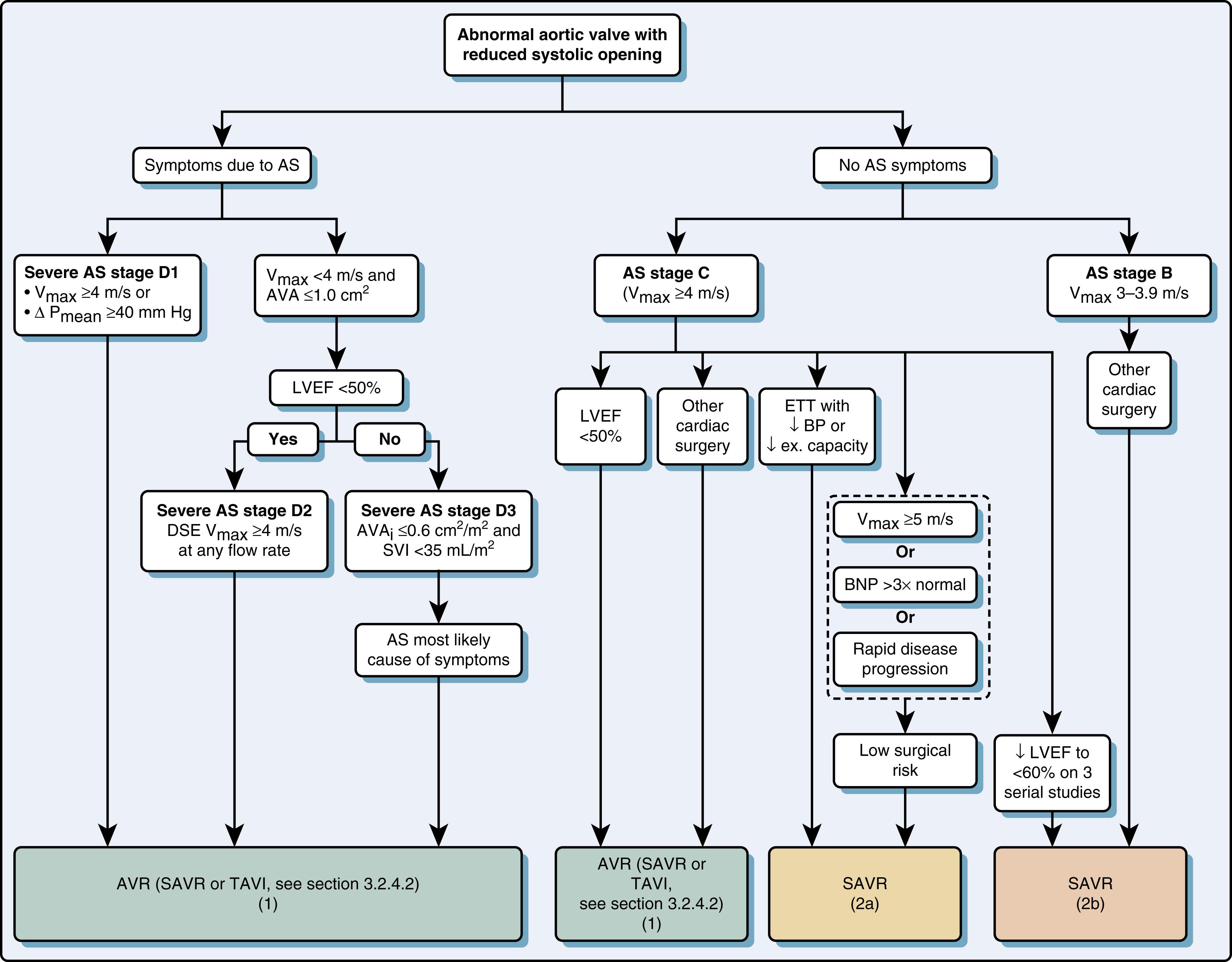 Figure 11.78, Timing of intervention for AS. Arrows show the decision pathways that result in a recommendation for AVR. Periodic monitoring is indicated for all patients in whom AVR is not yet indicated, including those with asymptomatic (Stage C) and symptomatic (Stage D) AS and those with low-gradient AS (Stage D2 or D3) who do not meet the criteria for intervention. AS , Aortic stenosis; AVA , aortic valve area; AVAi , aortic valve area index; AVR , aortic valve replacement; BNP , B-type natriuretic peptide; BP , blood pressure; DSE , dobutamine stress echocardiography; ETT , exercise treadmill test; LVEF , left ventricular ejection fraction; ΔPmean , mean systolic pressure gradient between LV and aorta; SAVR , surgical aortic valve replacement; SVI , stroke volume index; TAVI , transcatheter aortic valve implantation; TAVR , transcatheter aortic valve replacement; Vmax , maximum velocity.