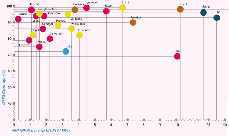 Exhibit 25.1, DTP3 coverage in India and other countries, by gross national income (PPP adjusted).