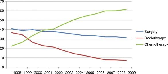 Figure 7.8, Evolution of treatment modalities for oropharyngeal tumor between 1998 and 2009.