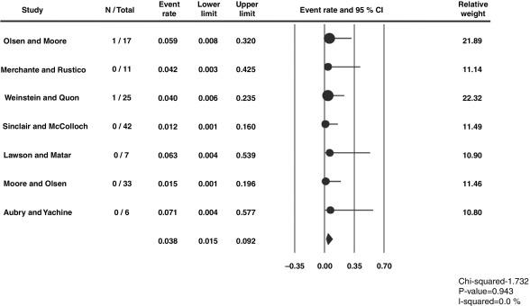 Figure 7.10, Meta-analysis by Kelly et al. [ 11 ], showing no significant difference in survival between TORS versus concomitant radiation + chemotherapy.