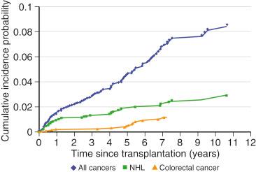 FIGURE 86-1, Cumulative incidence of all cancers, non-Hodgkin's lymphoma (NHL), and colorectal cancer versus the time since liver transplantation between 1983 and 1988 in Canada.