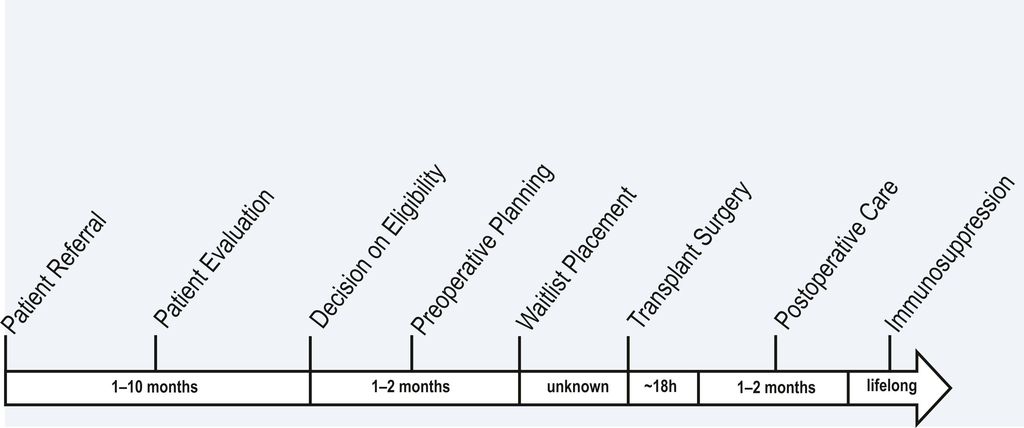 Figure 32.2, Time chart of the VCA (vascularized composite allotransplantation ) process. The given timespans are based on our own experience. The duration between listing the patient on the transplant waitlist and transplantation is unknown. Follow-up and immunosuppression will last until graft loss or death.