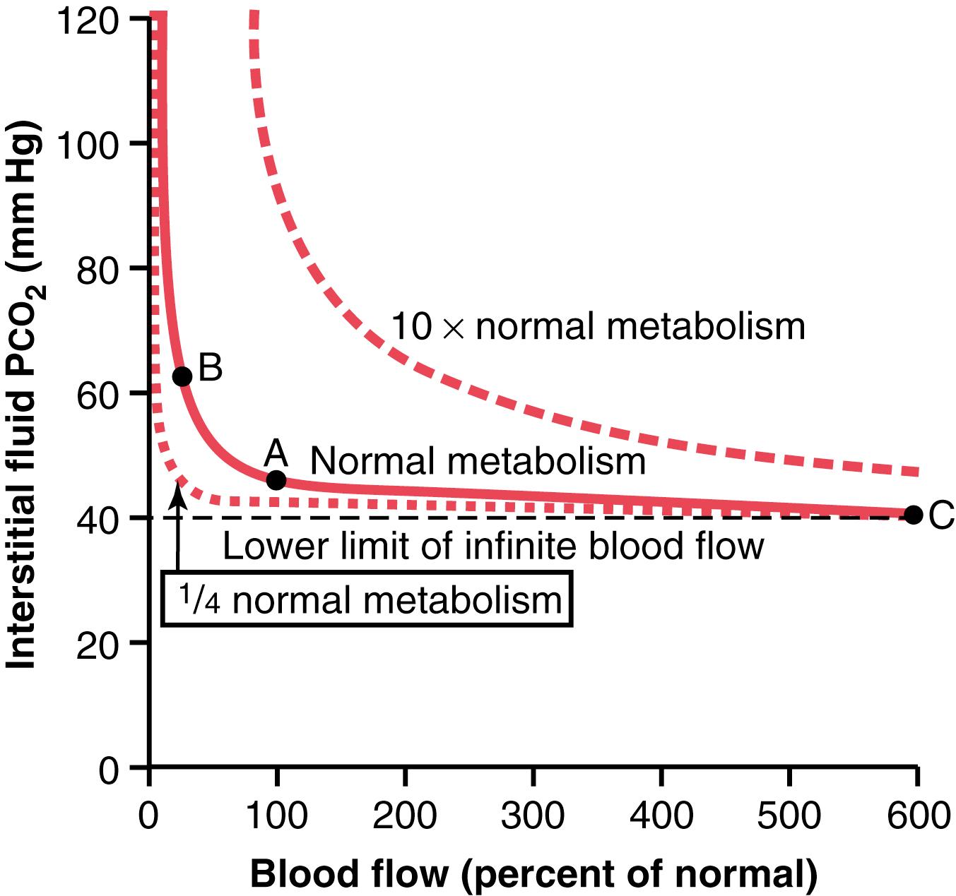 Figure 41-7, Effect of blood flow and metabolic rate on peripheral tissue P co 2 .