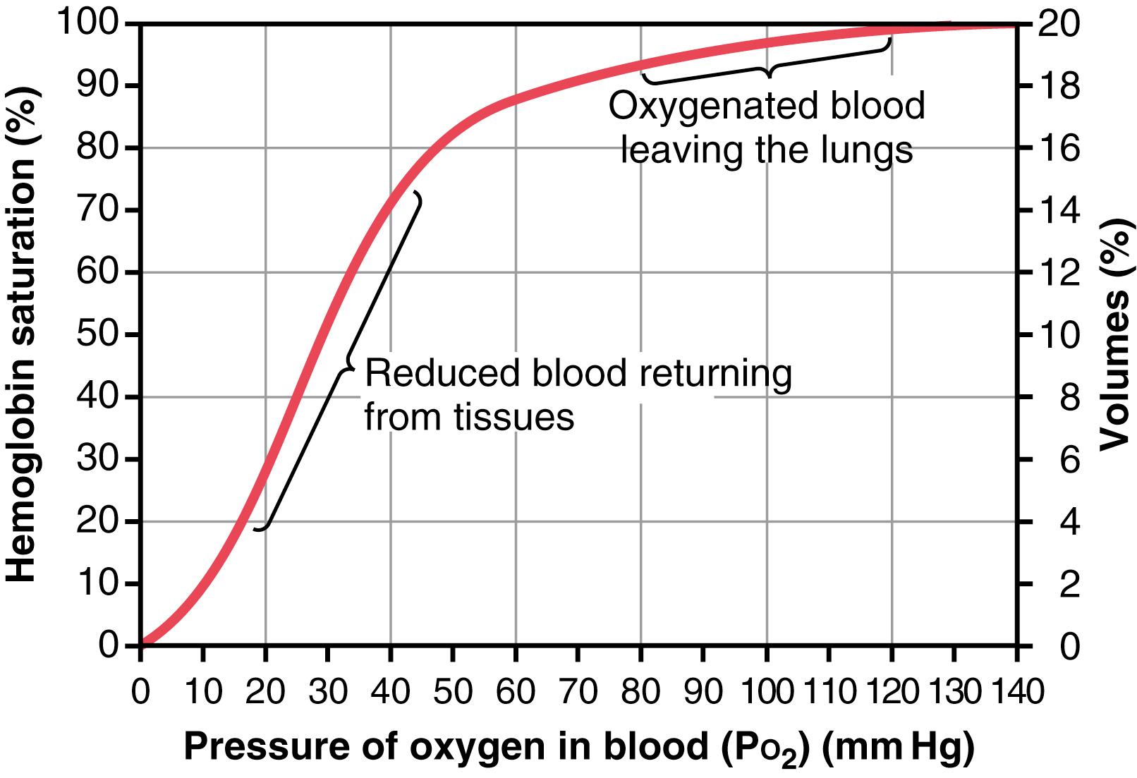 Figure 41-8, Oxygen-hemoglobin dissociation curve.