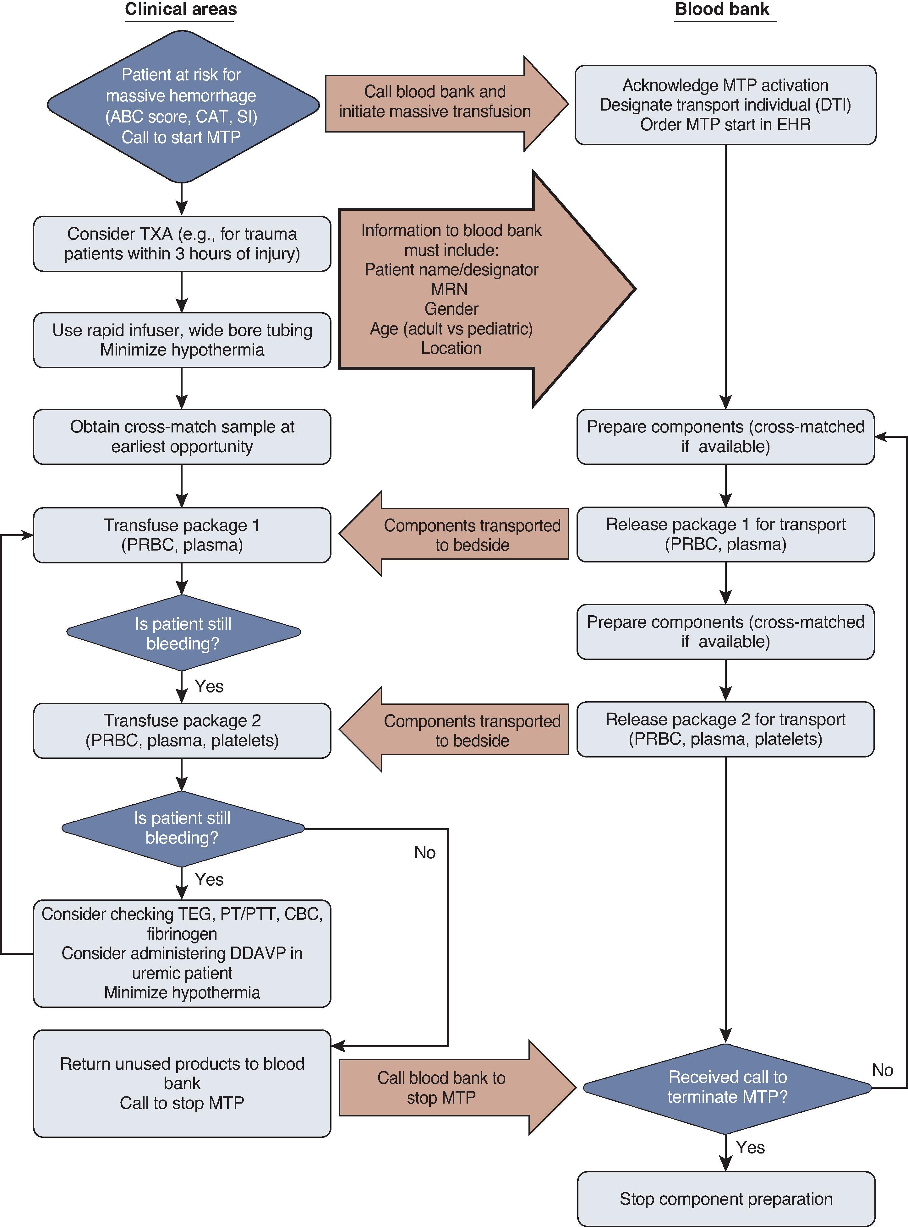 FIG. 1, Typical massive transfusion protocol.