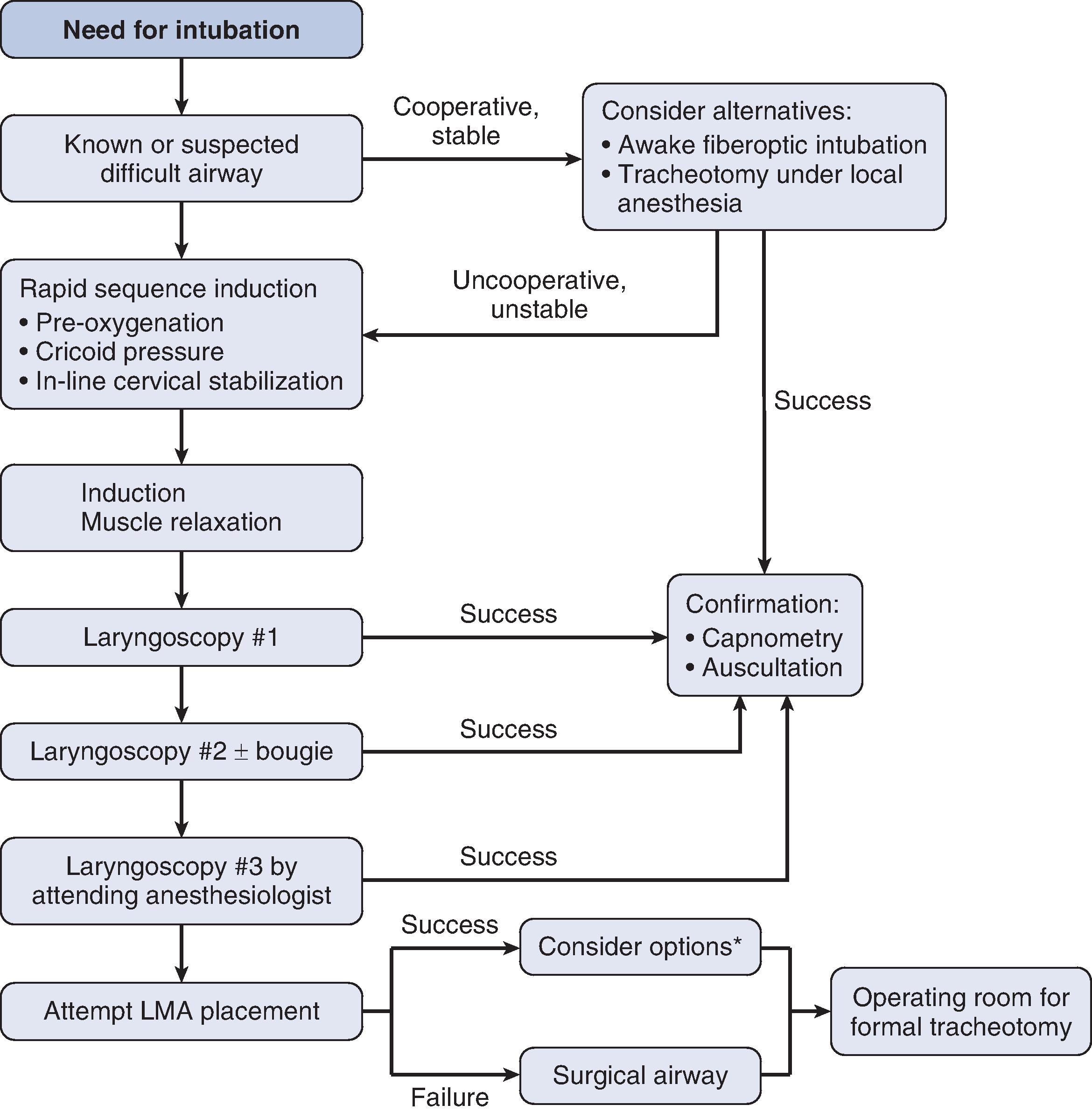 FIG. 6, Airway management algorithm at the R Adams Cowley Shock Trauma Center. Laryngoscopy may include the use of a video laryngoscope such as the GlideScope or Ranger (Verathon, Bothell, Washington) at multiple steps.