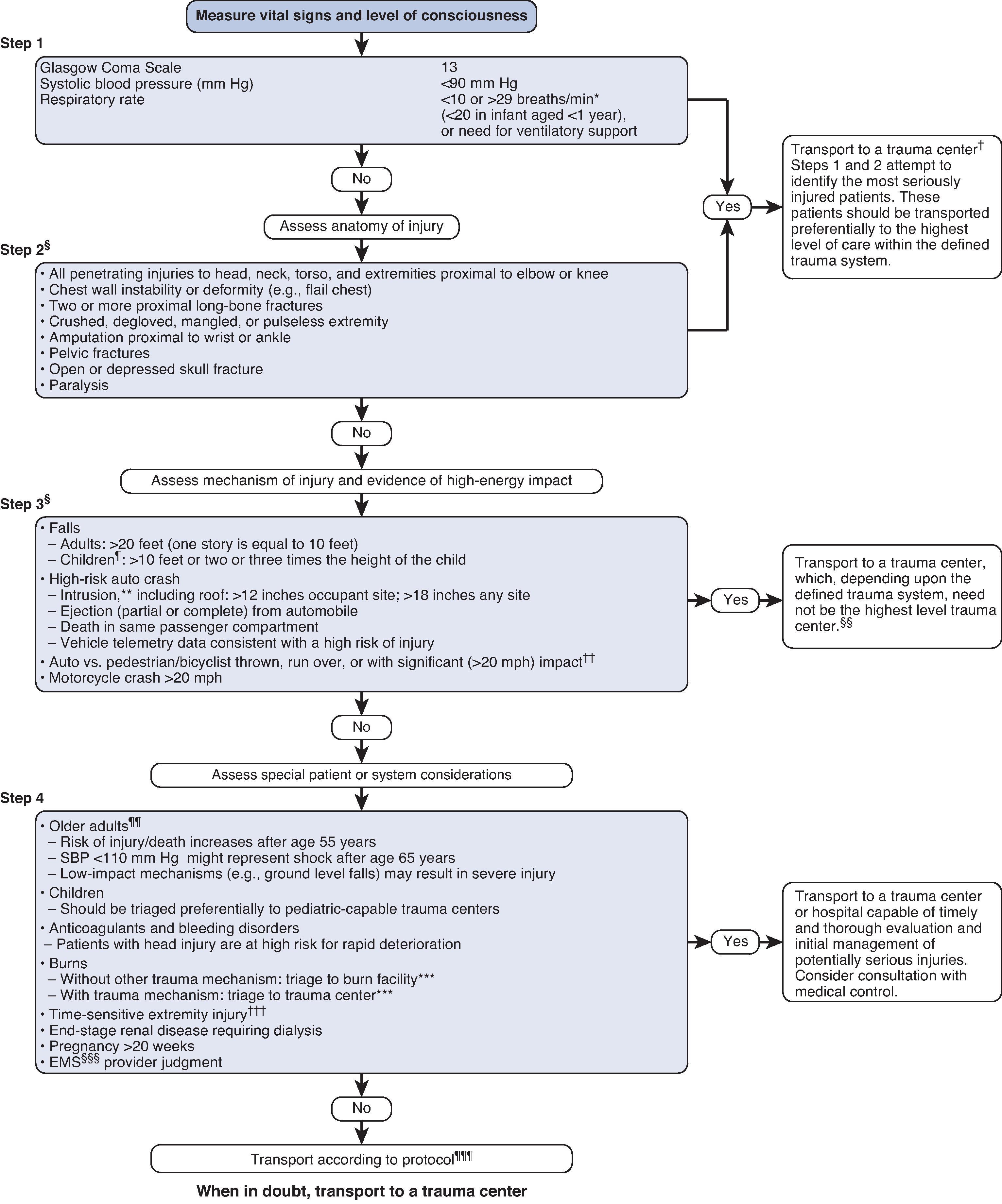 FIG. 2, Centers for Disease Control and Prevention Guidelines for Field Triage of Injured Patients. EMS, Emergency medical services; mph, miles per hour; SBP, systolic blood pressure.