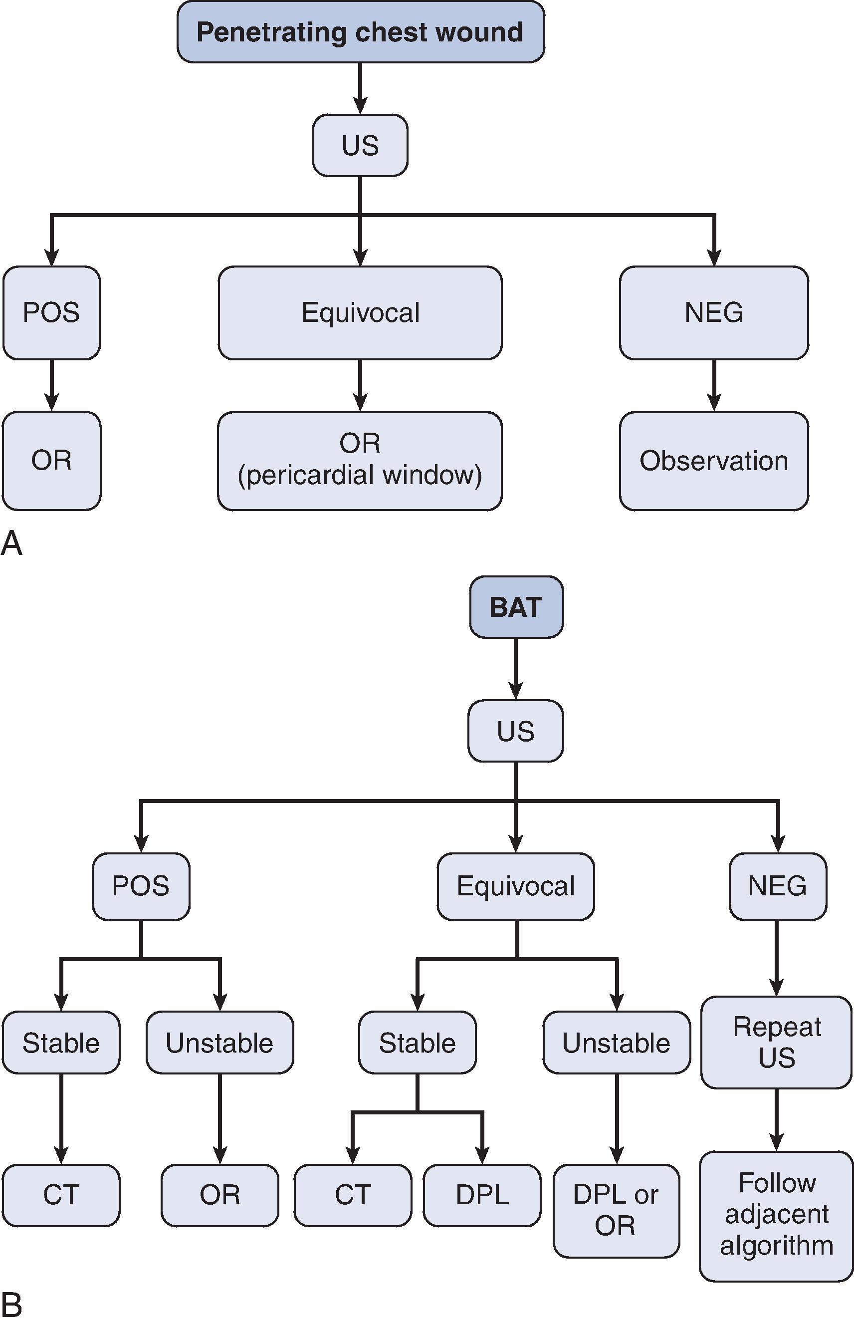 FIG. 15, (A) Algorithm for the use of ultrasound (US) use in patients with penetrating chest wounds. (B) Algorithm for US use in patients with blunt abdominal trauma (BAT). CT, Computed tomography; DPL, diagnostic peritoneal lavage; NEG, negative; OR, operating room; POS, positive.