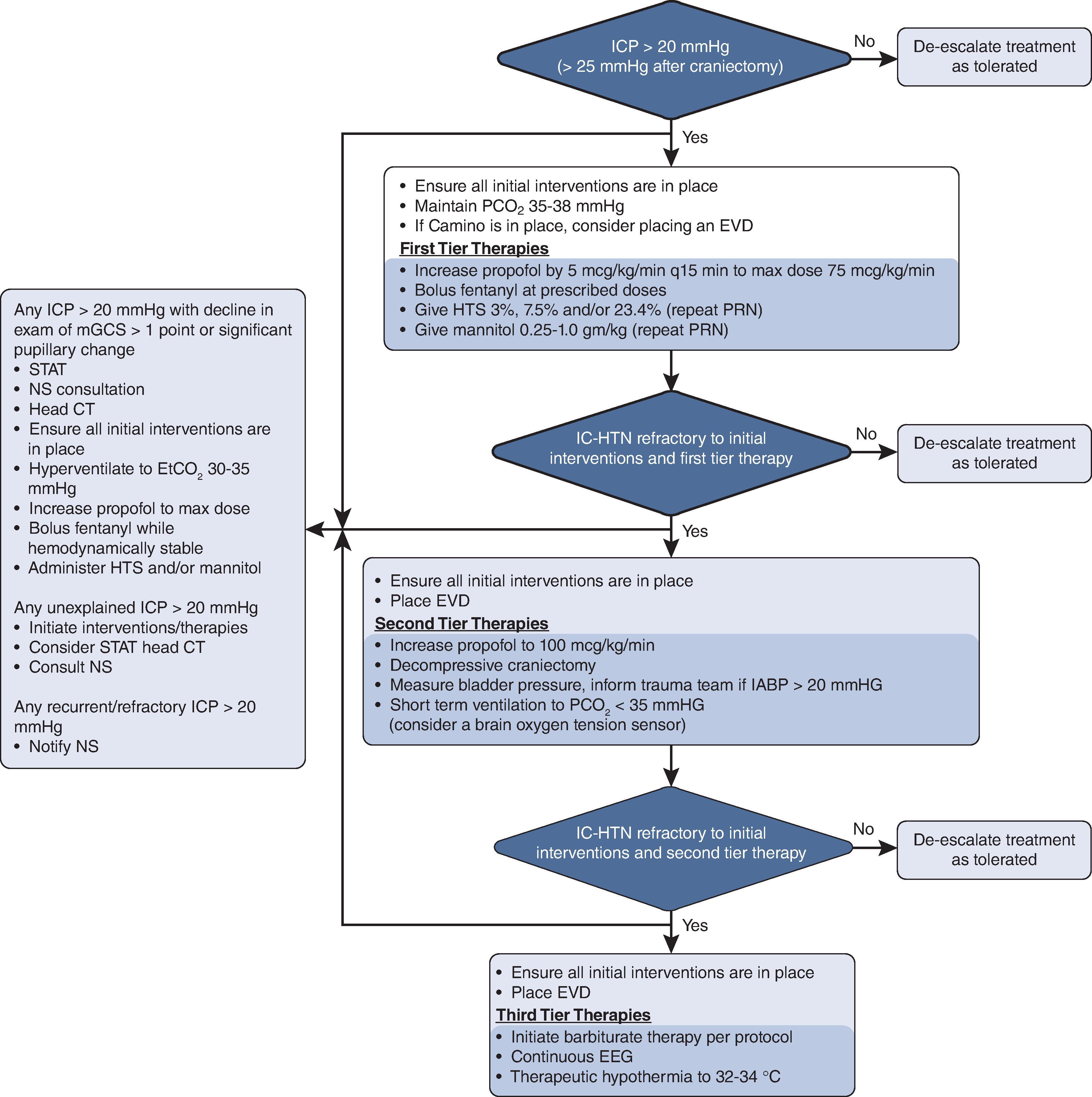 FIG. 3, Algorithm for evaluation and tiered management of elevated intracranial pressure in severe traumatic brain injury.