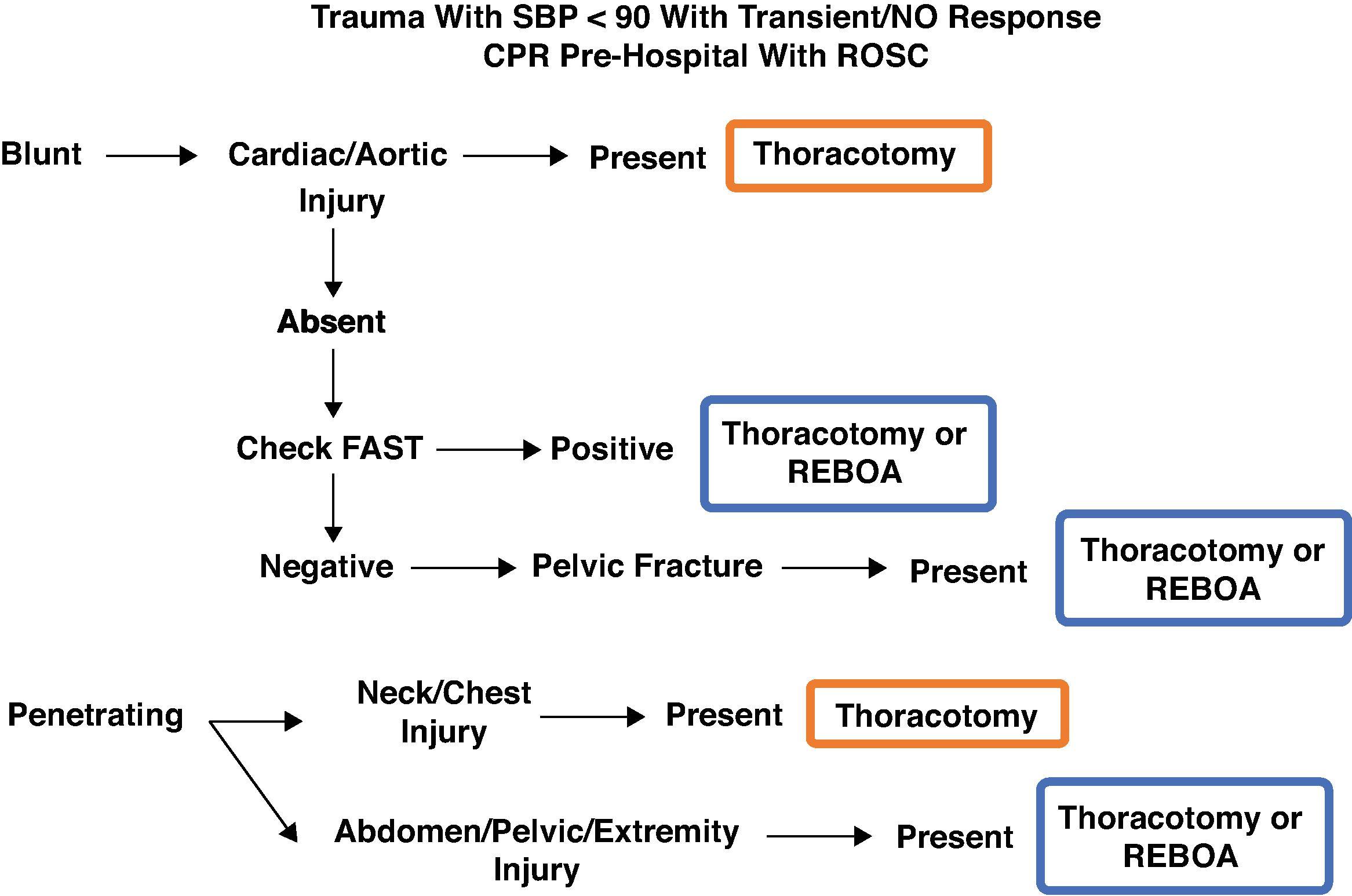 FIG. 1, Traumatic arrest algorithm for RT or REBOA for hemorrhagic shock.