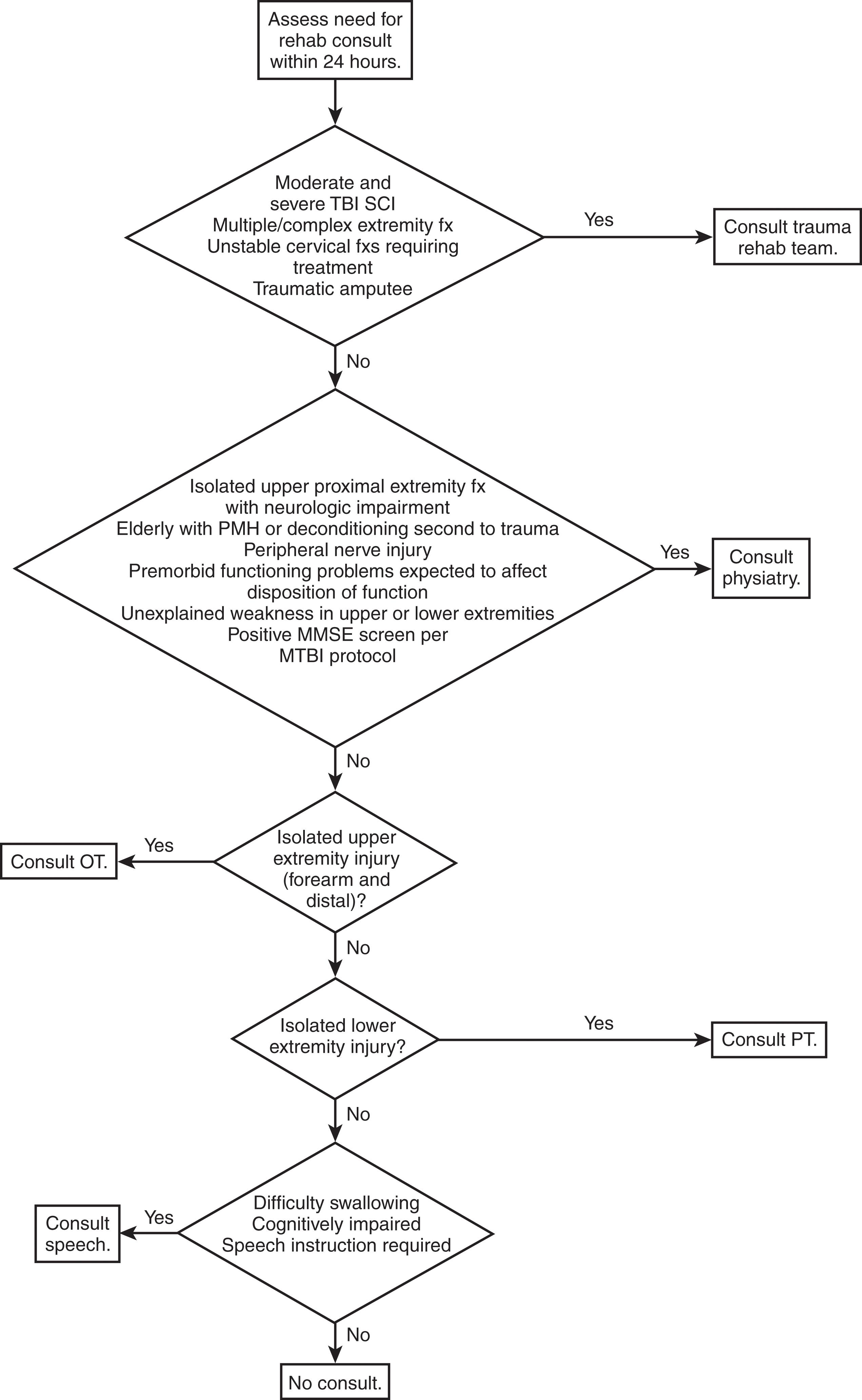 FIGURE 1, Flow diagram outlining consultation for rehabilitation services based on traumatic injury.