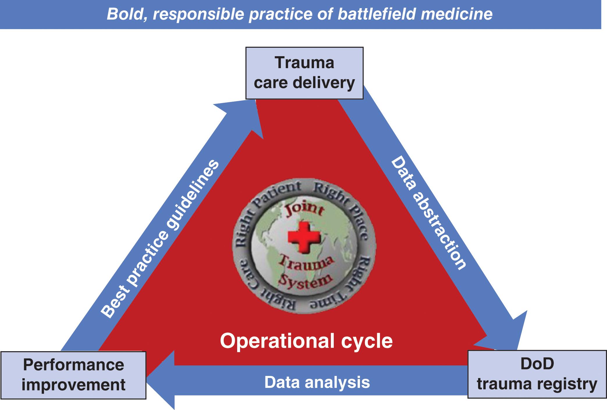 FIGURE 2, The Joint Trauma System was founded on an operational framework and cycle that linked a real-time trauma registry with continuous performance improvement in order to rapidly improve trauma care delivery on the battlefield.