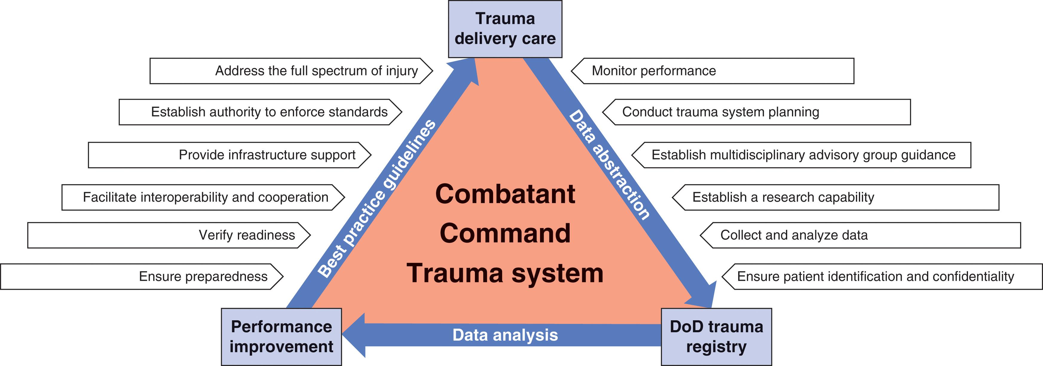 FIGURE 4, Combatant Command Trauma System Core Functions. The 12 Combatant Command Trauma System core functions are permanently established within each regional command during peacetime in order to be ready to respond rapidly to emerging threats.