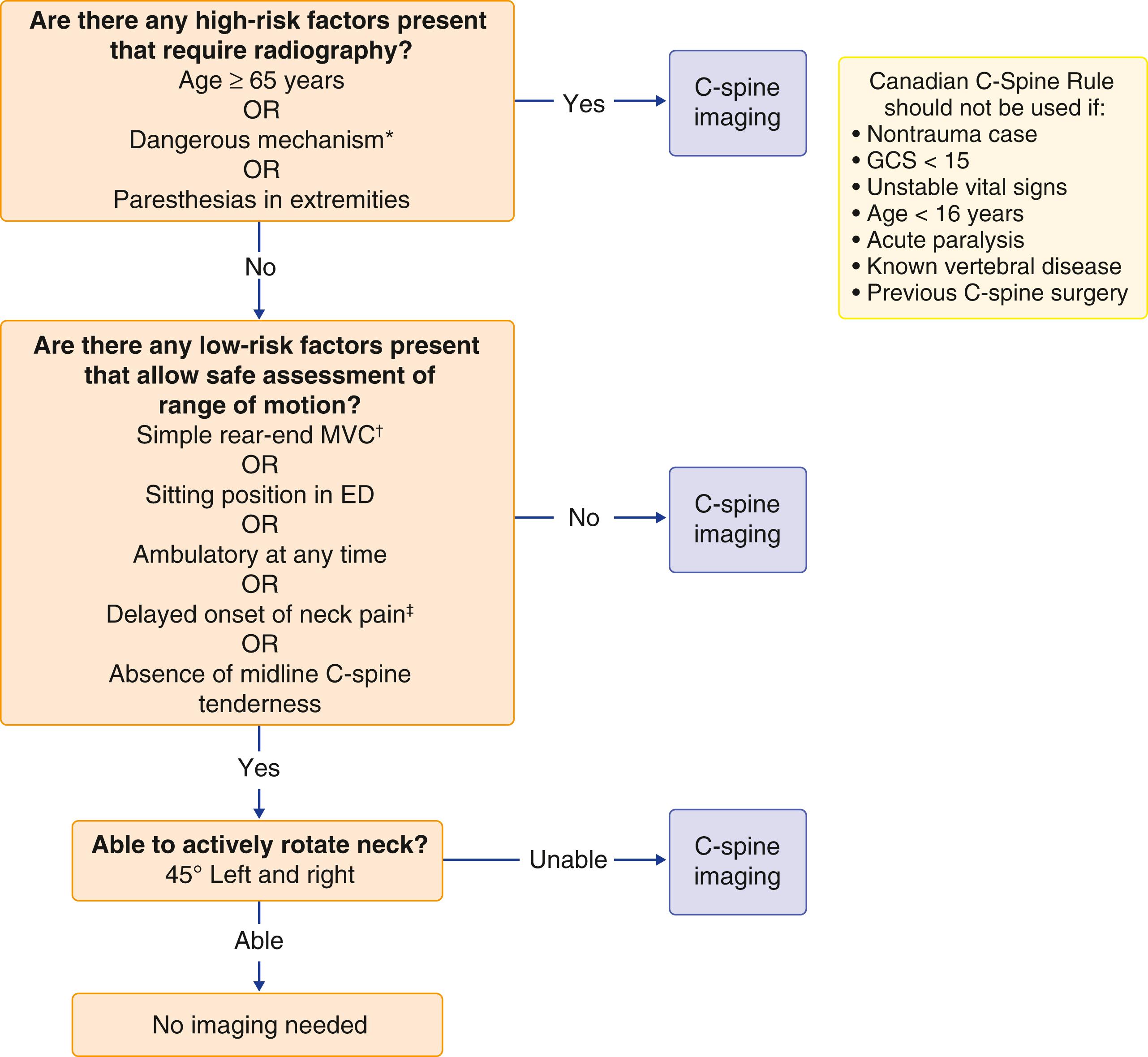 FIGURE 368-2, Canadian C-Spine Rule, for alert (Glasgow Coma Scale ≥15) and stable trauma patients in whom cervical spine injury is a concern.