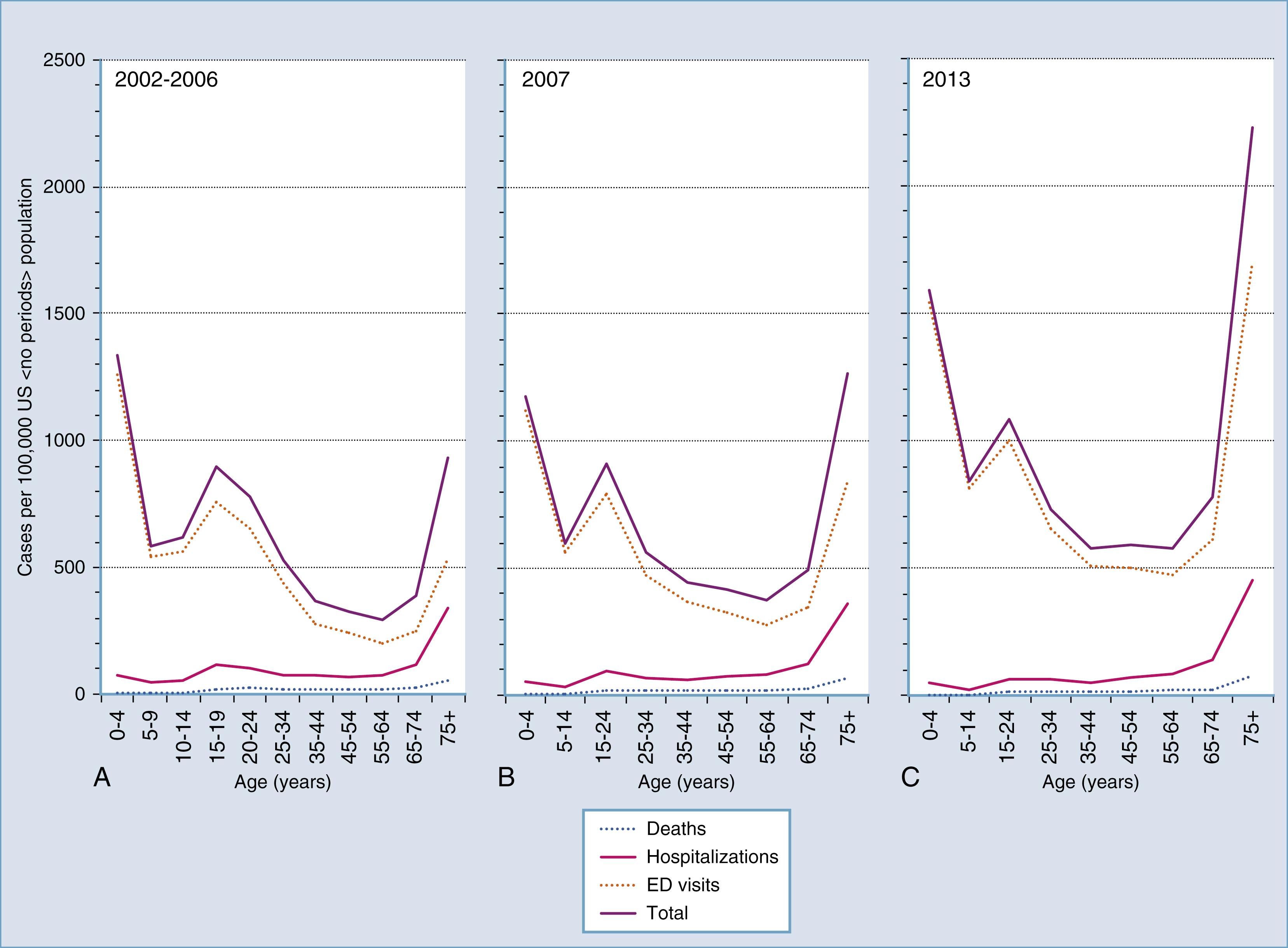 Figure 40.1, Annual incidence of traumatic brain injury (TBI) emergency department (ED) visits, hospitalizations, and deaths for 2002 to 2013 by age.