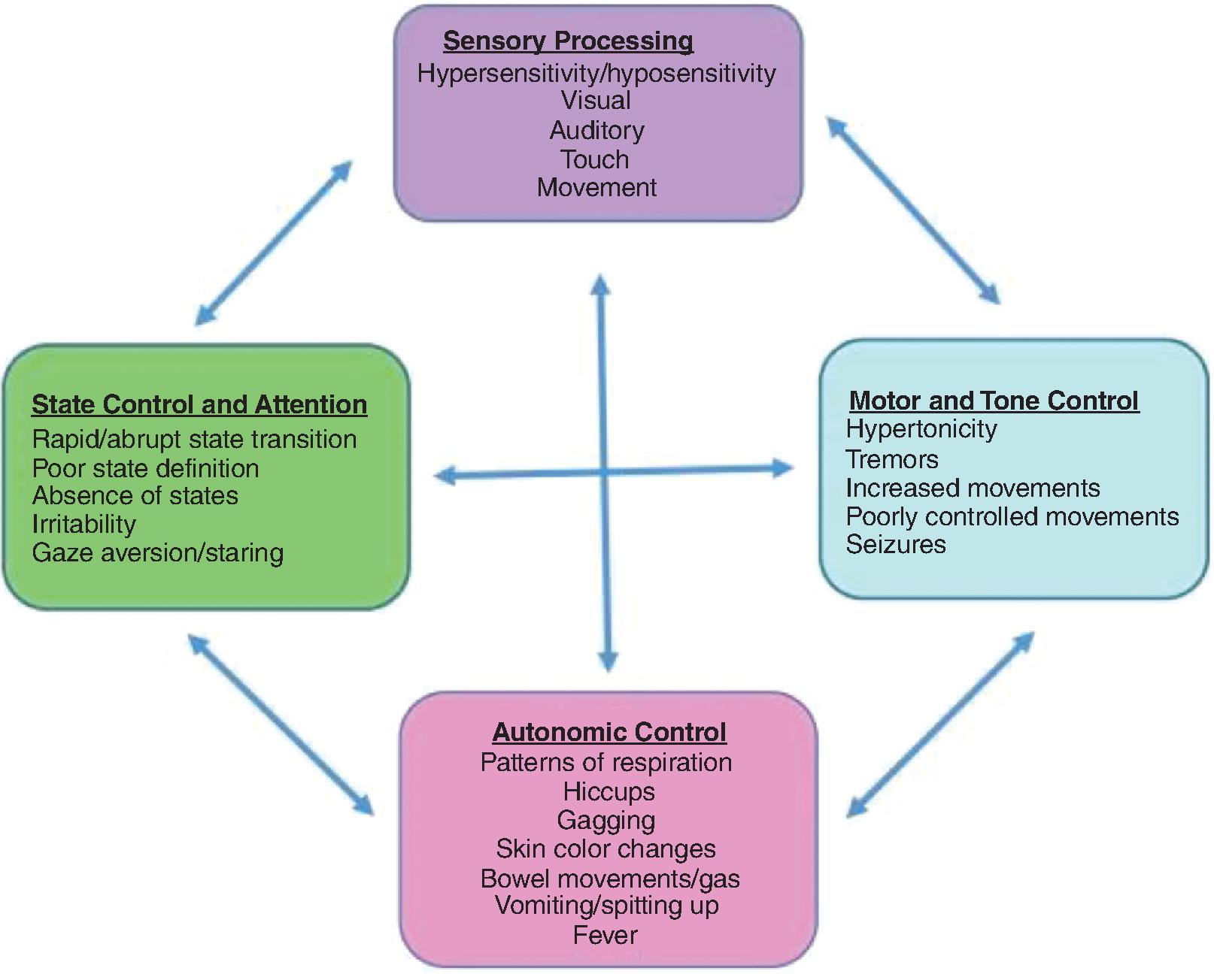 Fig. 55.3, Signs of Neonatal Opiate Withdrawal Syndrome Expression in the Four Major Domains of Functioning .