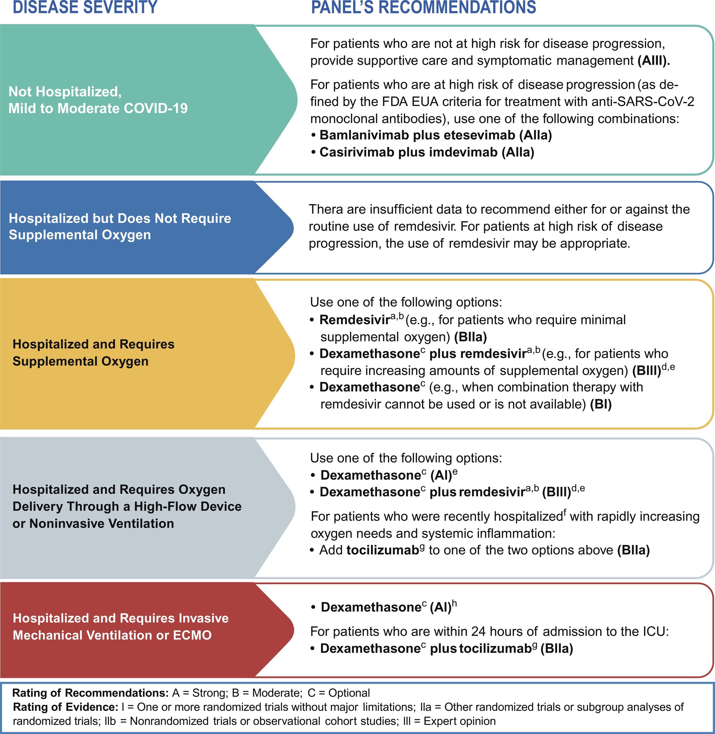 Fig. 12.1, Pharmacological management guide of patients with COVID-19 based on disease severity.