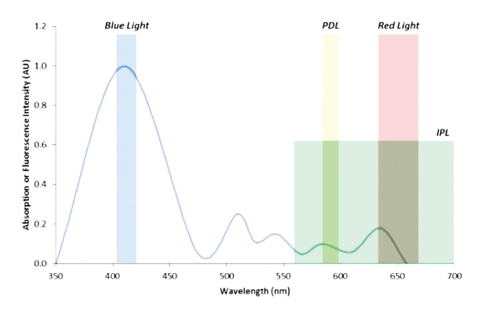 Fig. 14.3, The absorption peaks of protoporphyrin IX, the major absorption peak is seen at 415 nm, otherwise known as the soret band. There are also smaller absorption peaks at 505, 540, 580 nm and 630 nm.