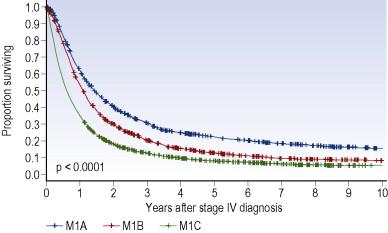Figure 57.1, Survival of stage IV patients according to M category.
