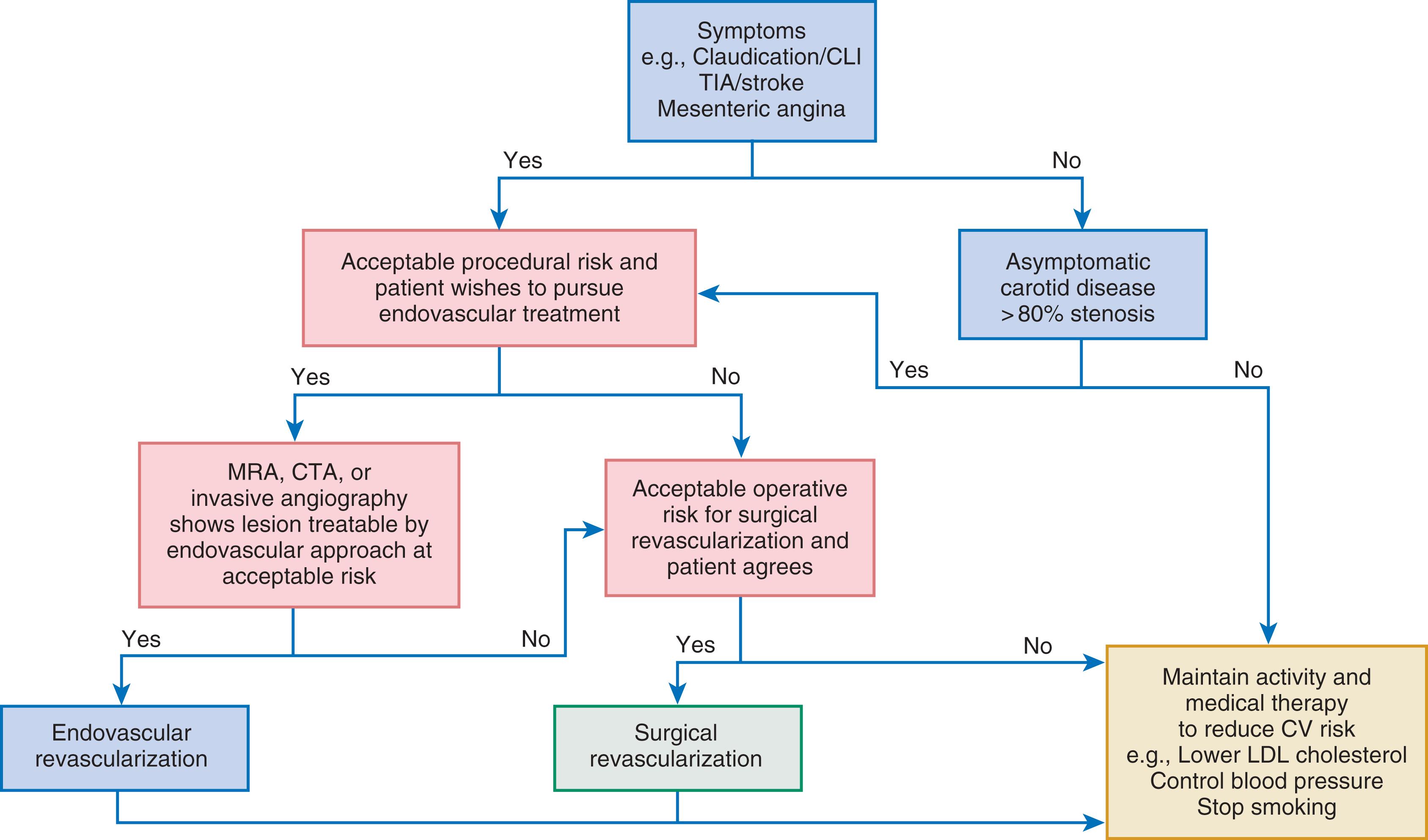 FIGURE 44.1, Approach to a patient with peripheral artery disease.