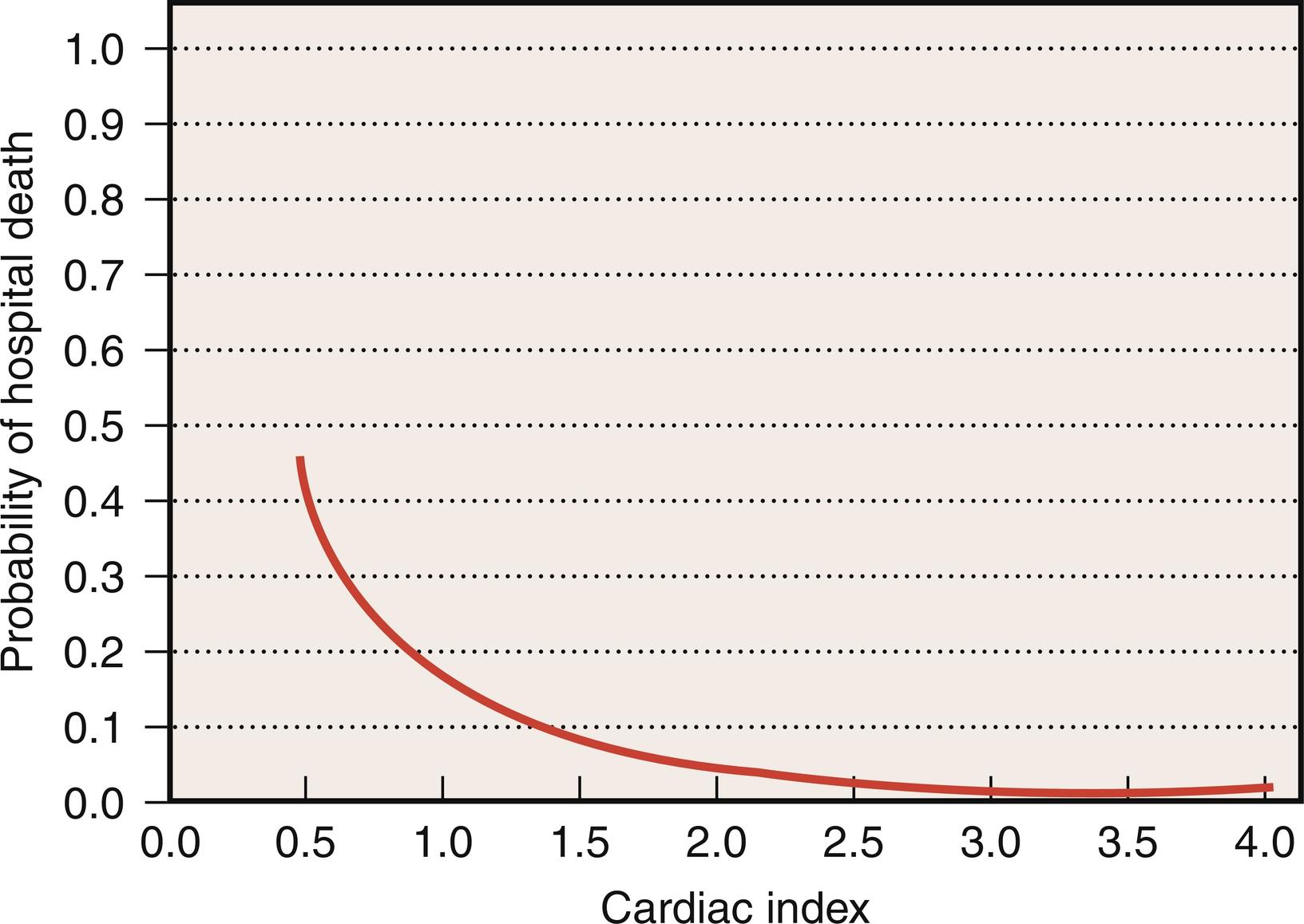 Fig. 13.14, Hospital death versus cardiac index. Relationship between postoperative cardiac index (L/min/m 2 ) and probability of death for adults after mitral valve replacement. A sharp rise in hospital mortality is noted among patients with cardiac index less than 2.0.