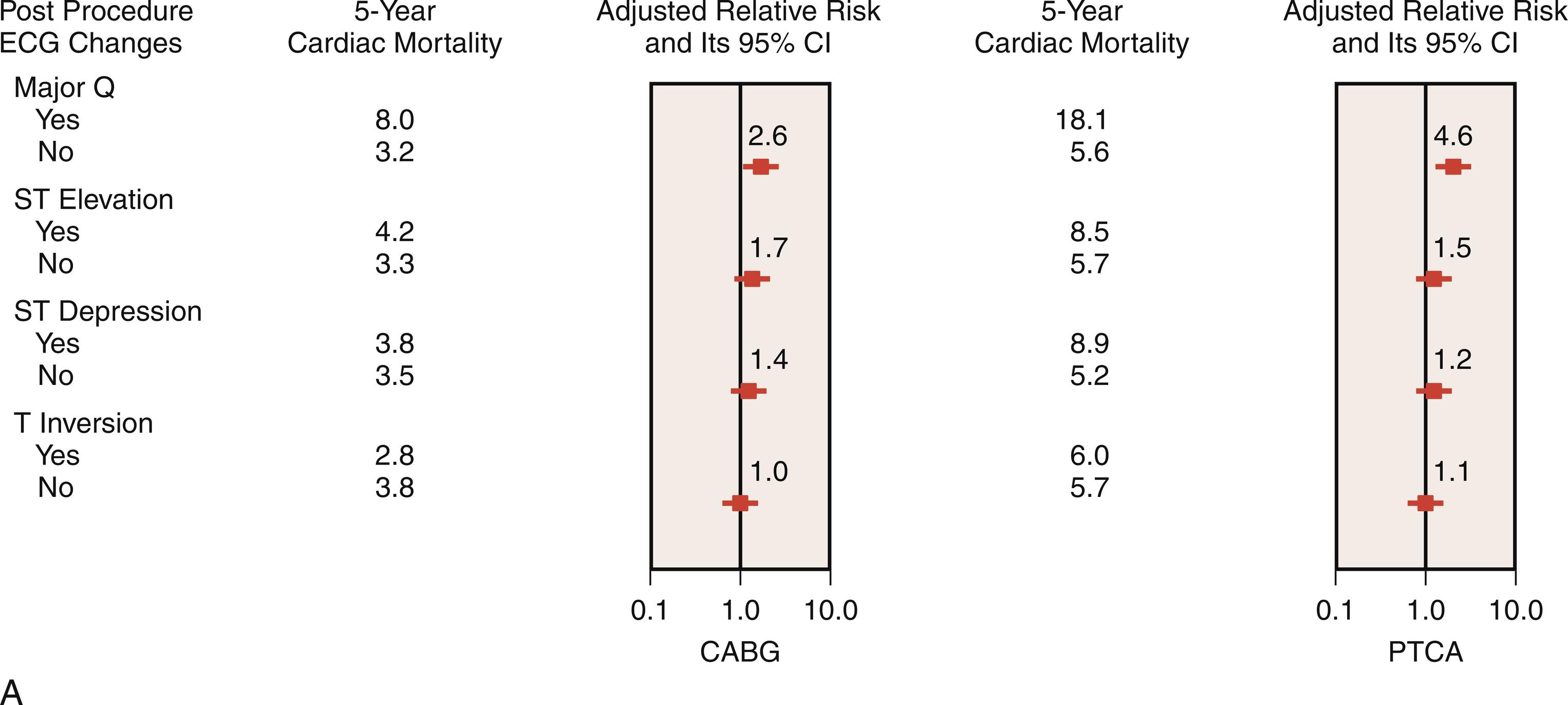 Fig. 13.2, (A) Bypass angioplasty revascularization investigation (BARI) randomized and registry patients’ cumulative survival from cardiac mortality. Patients had undergone coronary artery bypass grafting (CABG) or percutaneous transluminal coronary angioplasty (PTCA). The development of major Q waves was associated with significantly increased long-term risk for cardiac mortality in the CABG patients ( P = .02). (B) Five-year Kaplan-Meier cardiac mortality and adjusted relative risk for cardiac mortality for any postprocedural electrocardiographic (ECG) changes. Cardiac mortality was significantly increased by the development of new postprocedural major Q waves, regardless of the type of coronary revascularization procedure performed. In this analysis, the postprocedural ECG variables were adjusted for study group, treated diabetes, age, prior myocardial infarction, renal dysfunction, congestive heart failure, ejection fraction, body mass index, presence of class C lesions, baseline ST elevation, and baseline ST depression. CI, Confidence interval.