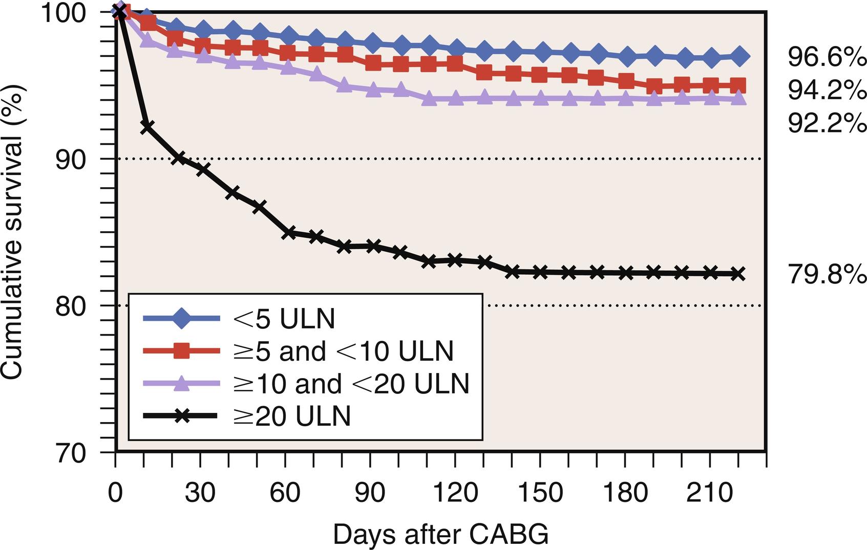 Fig. 13.3, Association between survival after coronary artery bypass grafting (CABG) and level of postoperative creatine kinase-MB isoenzyme (CK-MB). All pairwise comparisons between the categories were significant, except for the ≥ 5 and < 10 upper limits of normal (ULN) group versus the ≥ 10 and < 20 ULN group ( P = .26).