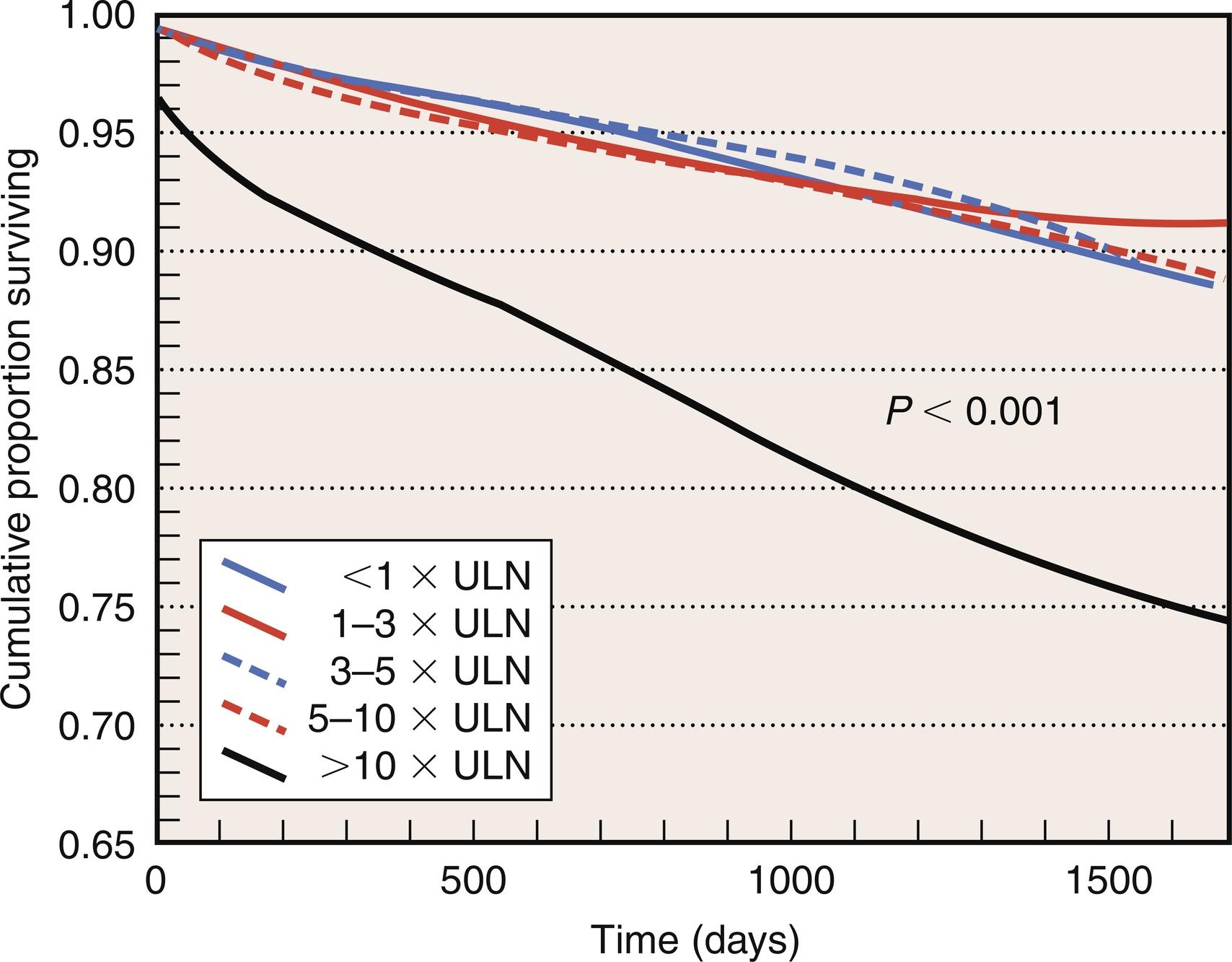 Fig. 13.4, Cumulative survival in patients with coronary artery bypass grafting, stratified by postoperative degree of creatine kinase-MB isoform elevation. ULN, Upper limit of normal.