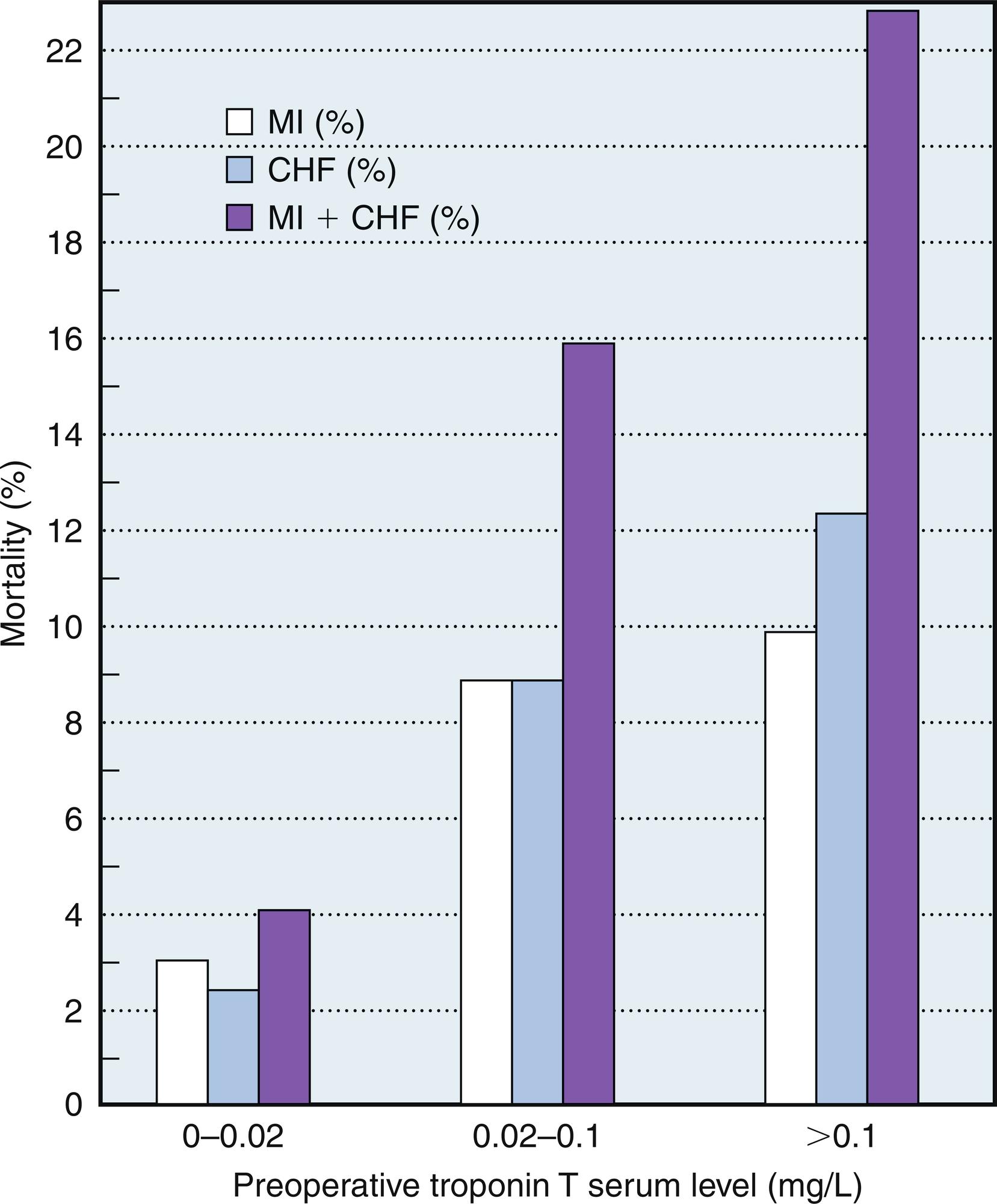 Fig. 13.6, Predictive value of preoperative troponin T levels and cardiac events after coronary artery bypass grafting. The positive correlation between circulating troponin T levels before the operation and the rate of postoperative myocardial infarction (MI) ( P = .03), congestive heart failure (CHF) ( P = .0006), and combined cardiac events (MI + CHF) ( P = .0001) was significant. Group 2 was composed of patients with troponin T levels below the discriminator value of 0.02 μg/L. Group 1 patients had elevated troponin T values. They were divided into two subgroups: those with troponin T values between 0.02 μ/L and 0.1 μg/L and those with values > 0.1 μg/L.