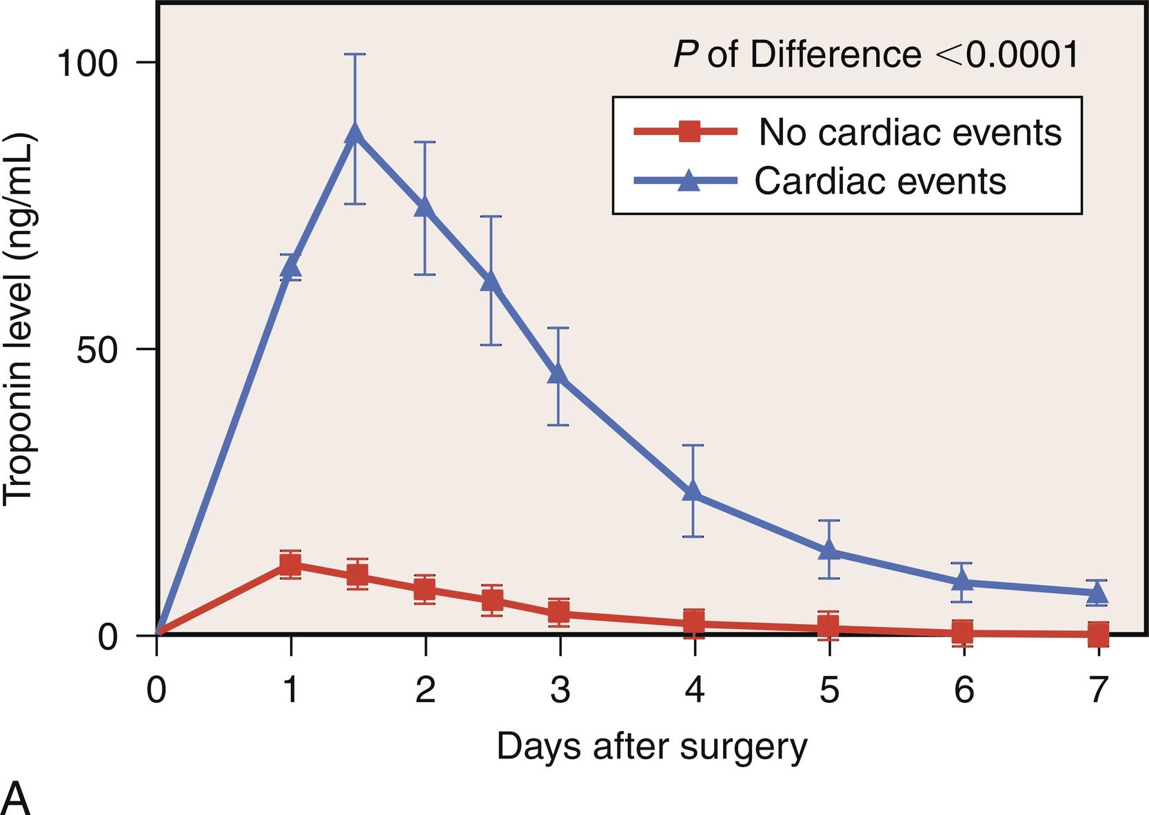 Fig. 13.7, Usefulness of cardiac troponin I (cTnI) in patients undergoing cardiac surgery. (A) Troponin I levels after cardiac surgery. Levels of troponin I were plotted over time in patients with and without cardiac events. P < .0001 between groups by use of analysis of variance. (B) Cardiac events by peak troponin level. Patients with and without cardiac events are shown with their respective peak cTnI levels. An upper level of 60 ng/mL and a lower level of 40 ng/mL are illustrated.