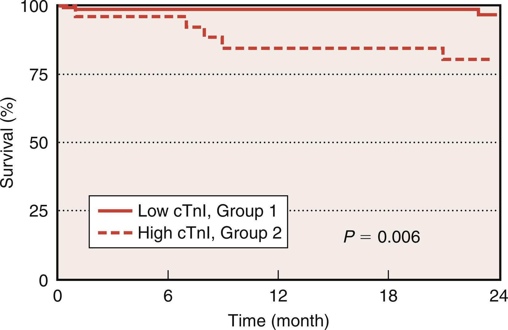 Fig. 13.8, Cumulative percentage of surviving patients according to elevation of cardiac troponin I (cTnI). Group 1 ( n = 174; cTnI, < 13 ng/mL; solid red line) and group 2 ( n = 28; cTnI, ≥ 13 ng/mL; dashed red line). Only one patient (in group 1) was lost to follow-up after 1 year. P value refers to between-group comparison (log-rank test).