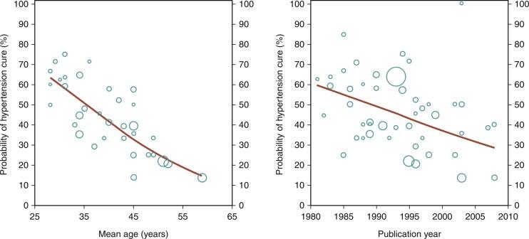 Fig. 24.1, Left, Relationship between age at diagnosis and hypertension cure in patients with fibromuscular dysplasia. Right, Relationship between publication year and hypertension cure in patients with fibromuscular dysplasia.