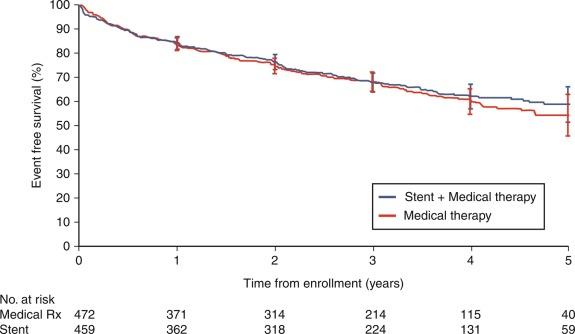 Fig. 24.2, Kaplan Meier curve demonstrating survival of patients with atherosclerotic renal artery stenosis treated with optimal medical therapy or optimal medical therapy and renal artery stenting in the CORAL trial.