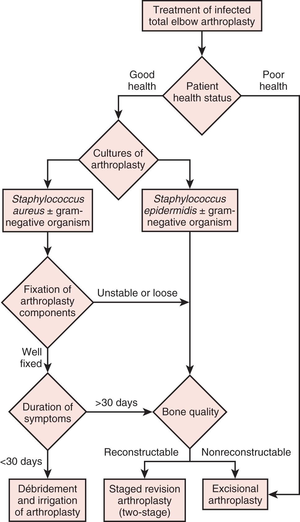 FIG 101.1, Treatment algorithm for the infected total elbow.