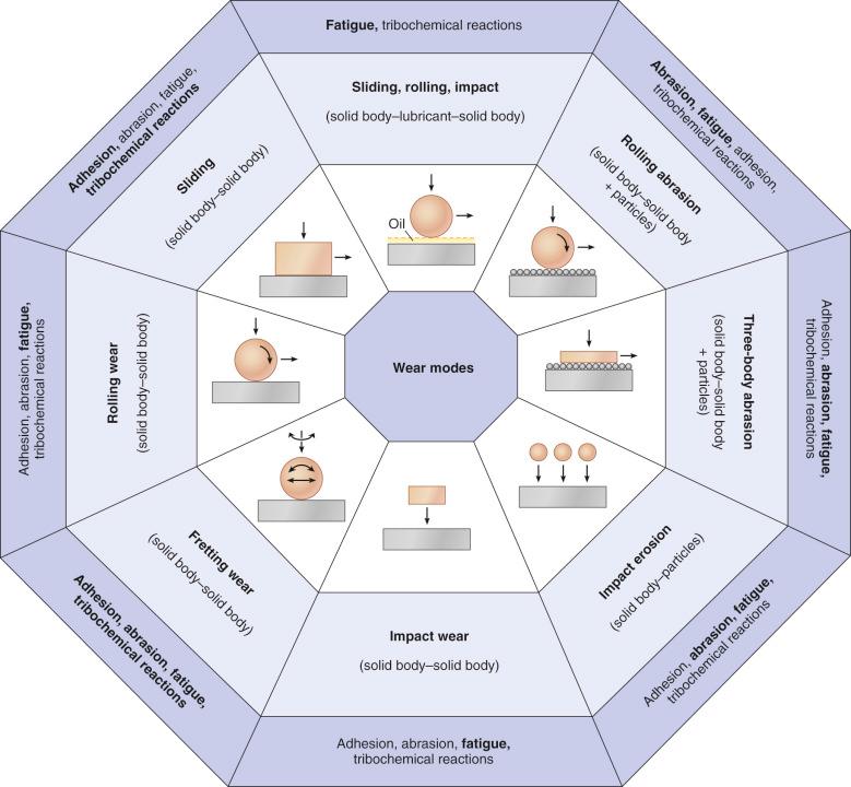 Fig. 3.3, Schematic diagram of wear modes and possible wear mechanisms in a tribological system. Tribological operating conditions are shown pictographically, followed by a description of the wear mode. Possible wear mechanisms are listed in the outer boxes for each mode, with the prevalent ones shown in bold.